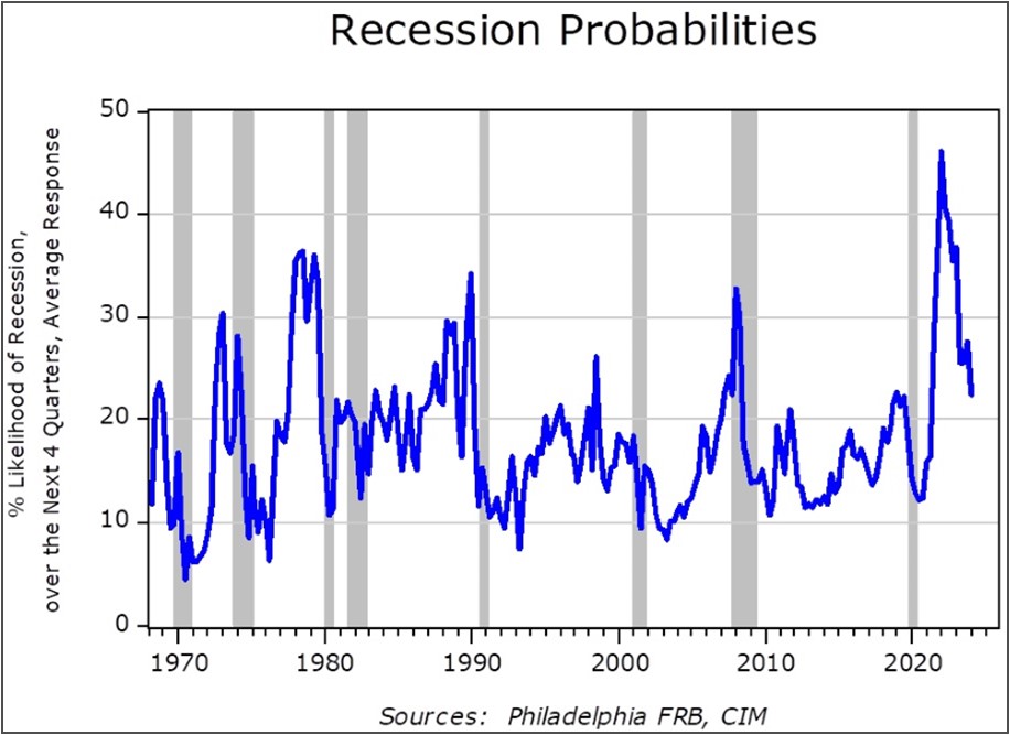 Recession Probabilities