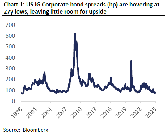US IG Corporate bond spreads