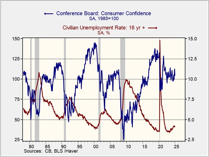 Consumer Confidence/Civilian Unemployment
