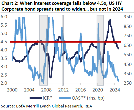 Chart 2: Corporate Bond Spreads