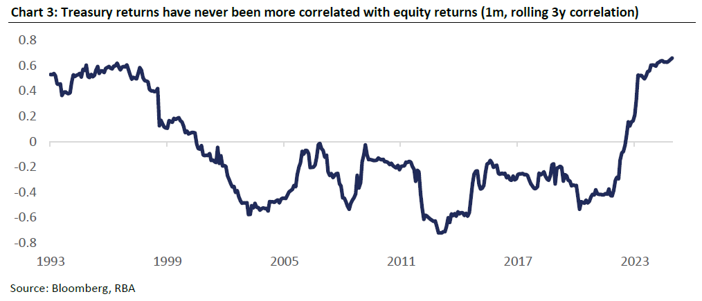 Chart 3: Treasury Returns