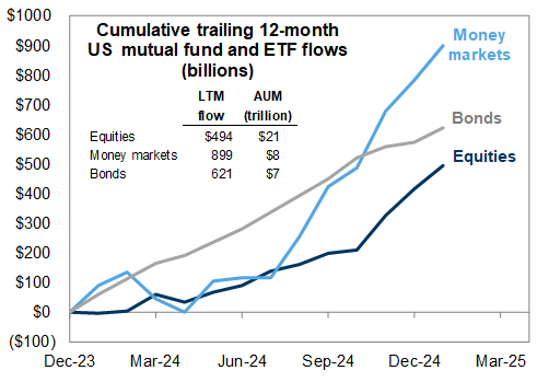 Cumulative trailing 12-mo US mutual fund & ETF Flows