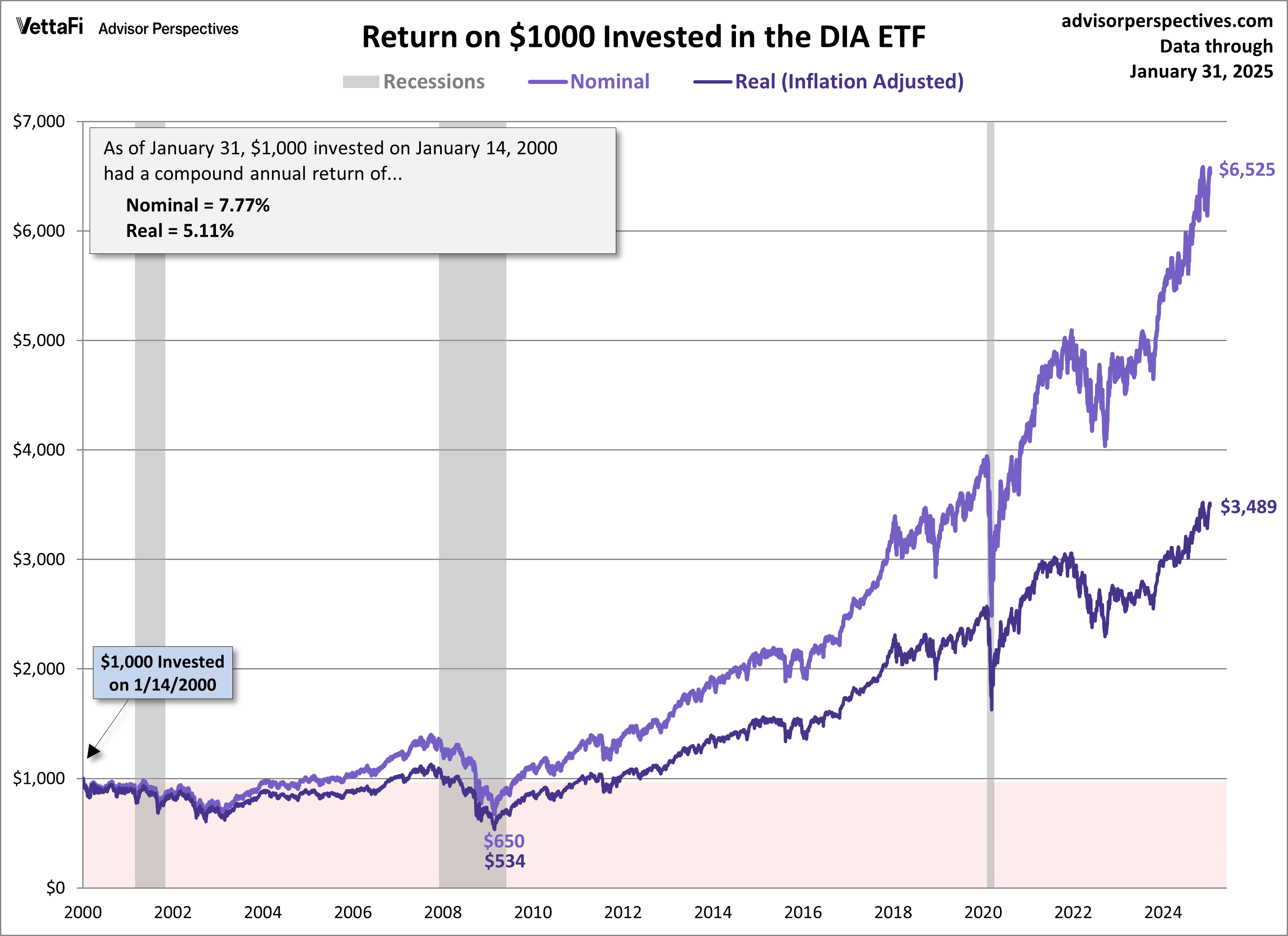 DIA ETF Since 2000 Peak