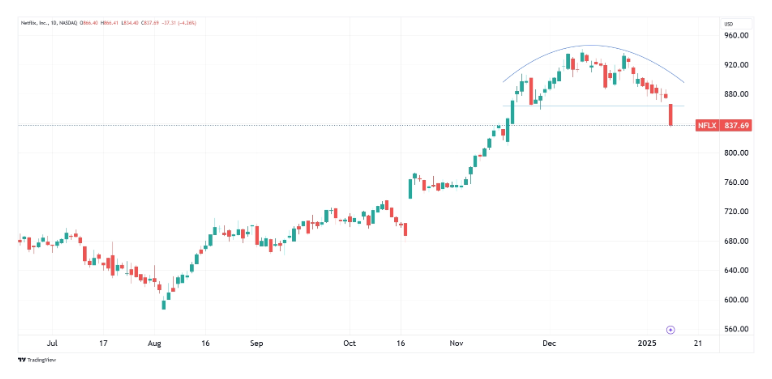 Daily chart of NFLX as of Jan. 23 2025