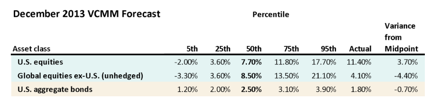 Dec 2013 VCMM Forecast
