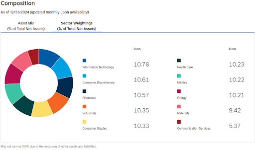 Pie chart of PAPI's equally weighted sector exposures as of 12/31/2024. 