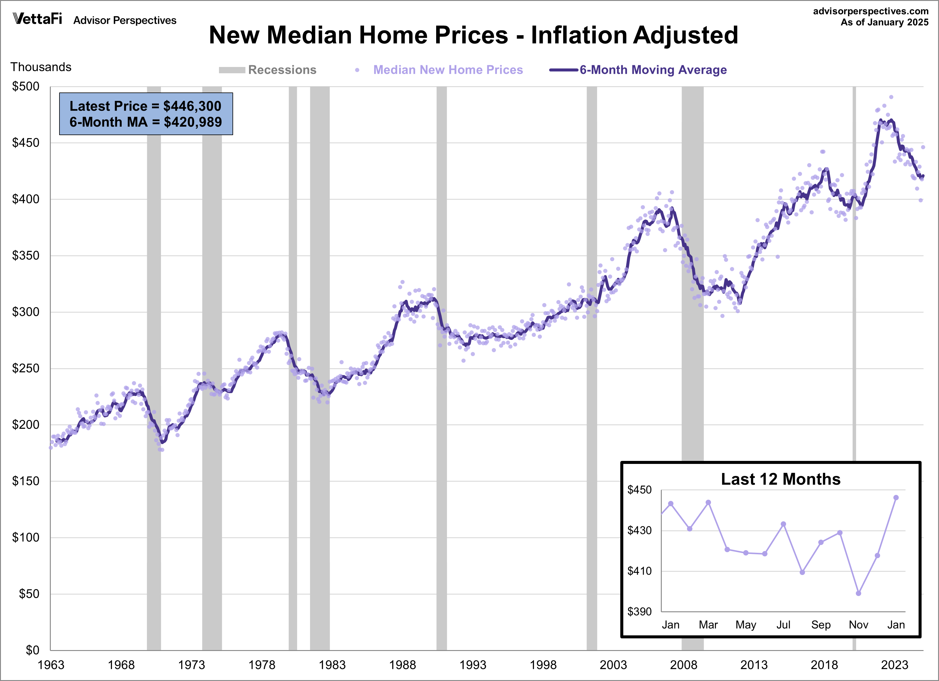 New Median Home Prices Inflation Adjusted