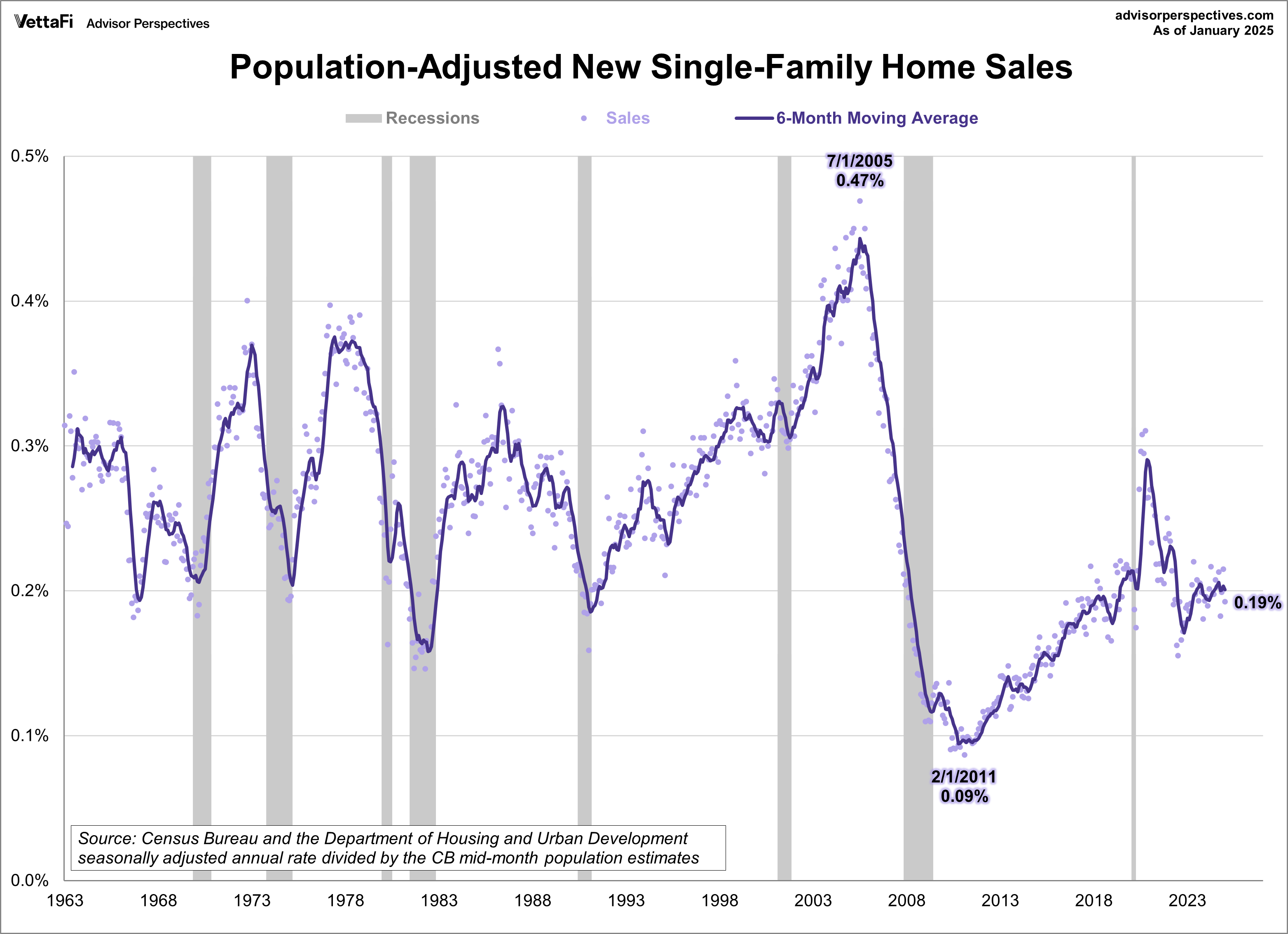 Population Adjusted New Single-Family Home Sales