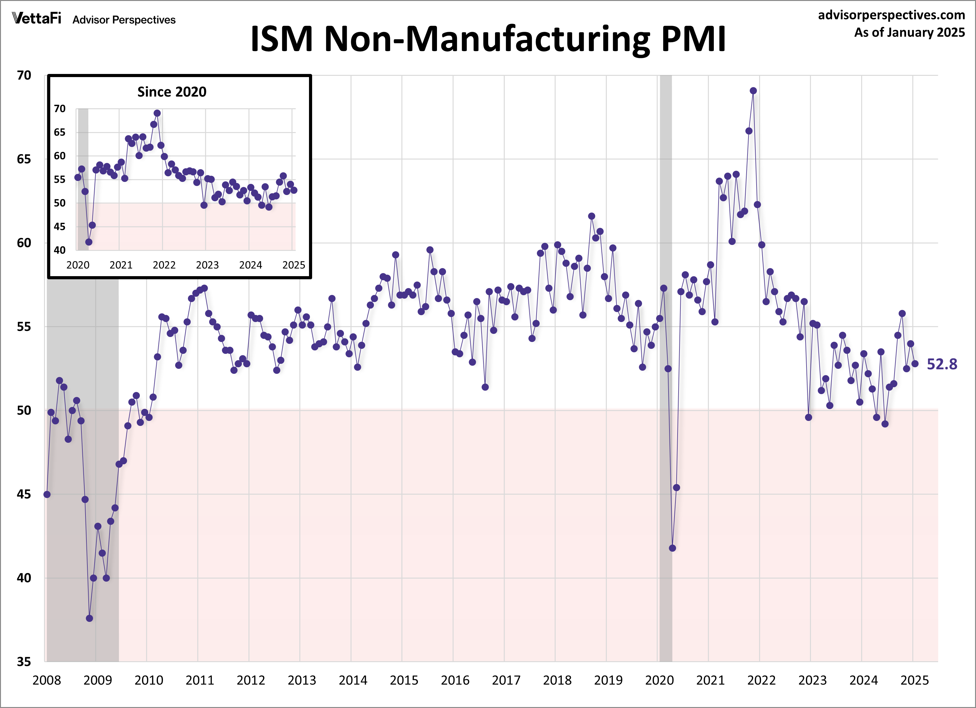 ISM Services
