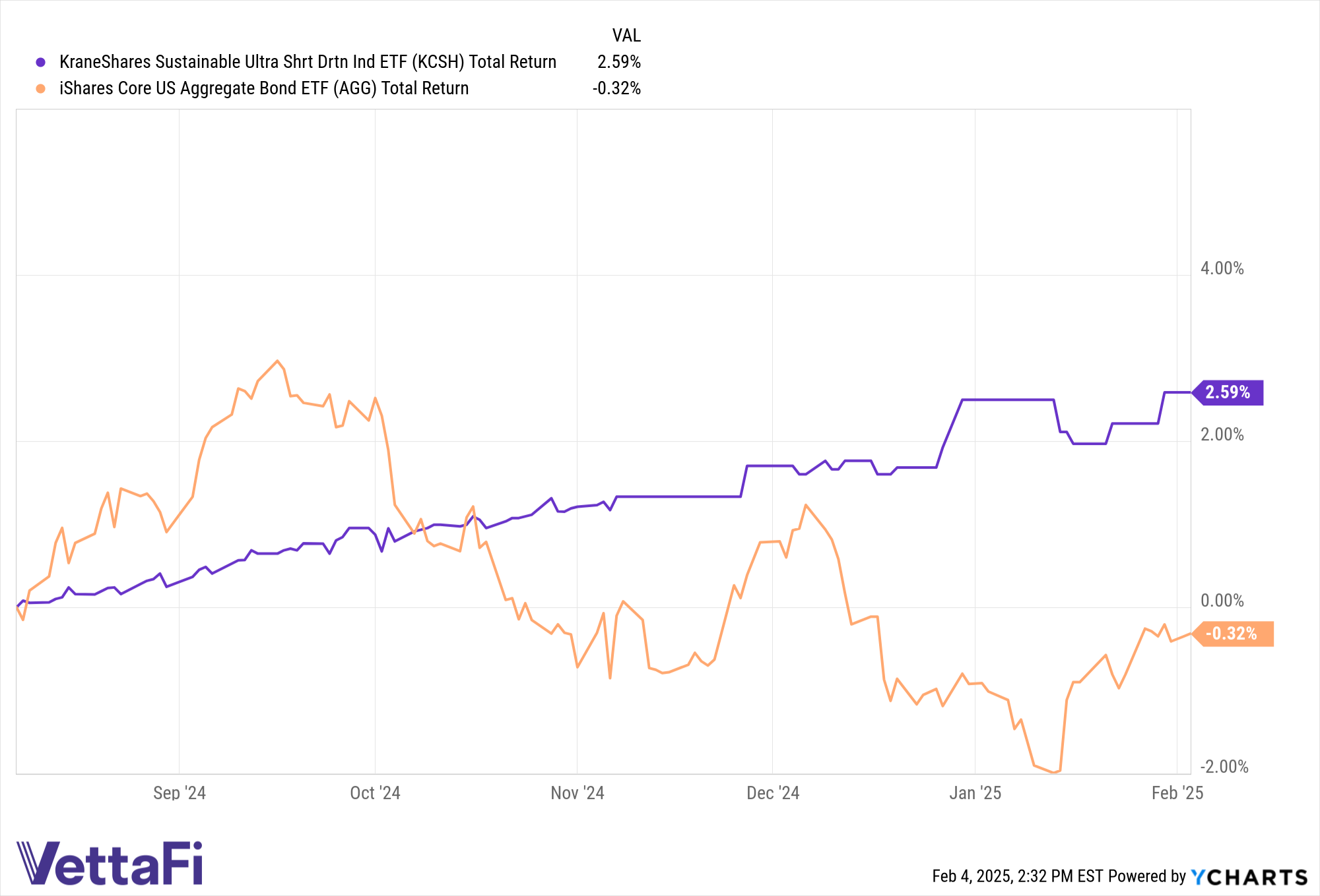 Total returns of KCSH and the AGG since KCSH's inception last year. 