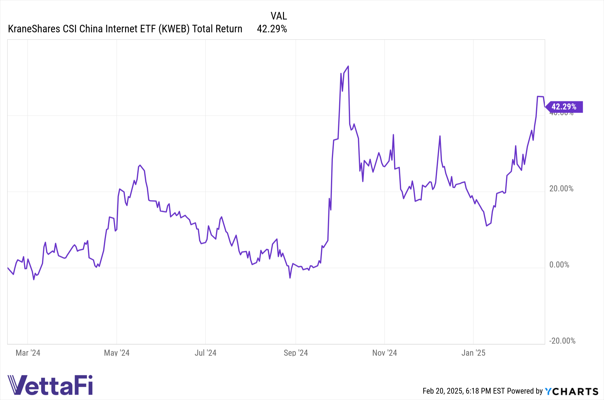 Total returns chart of KWEB over the last 12 months for the period ending 02/19/25.