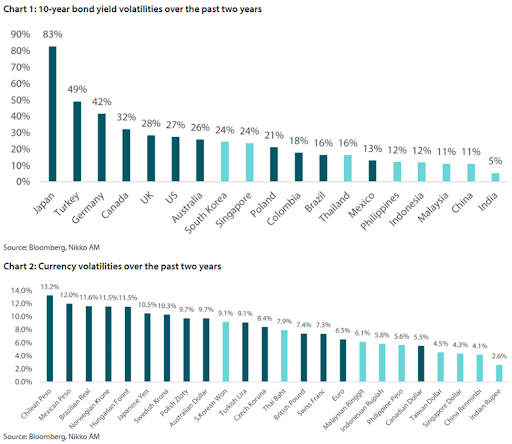 10-year bond yield and currency volatility comparison for countries in last two years.