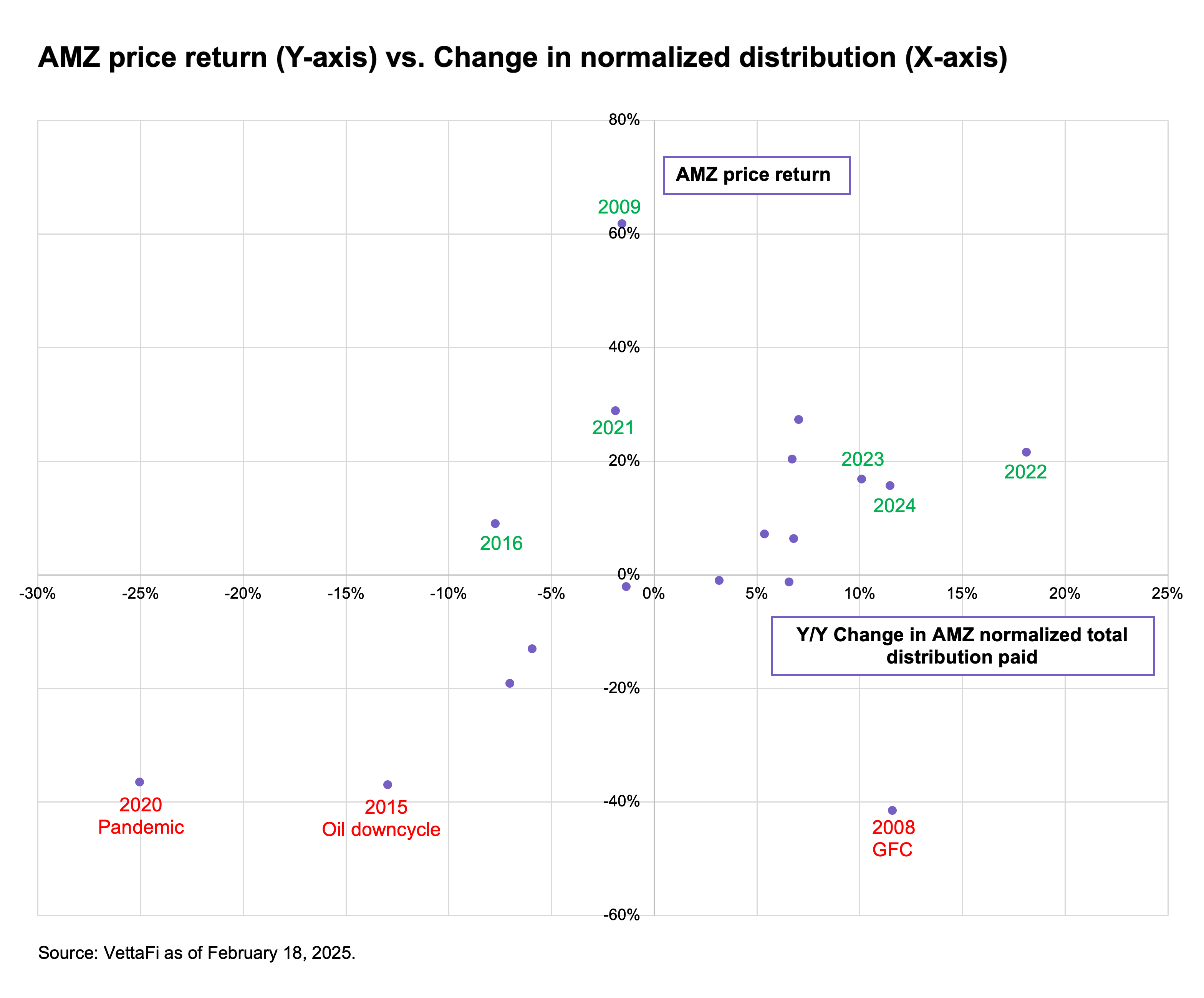 AMZ price return vs change in normalized distribution