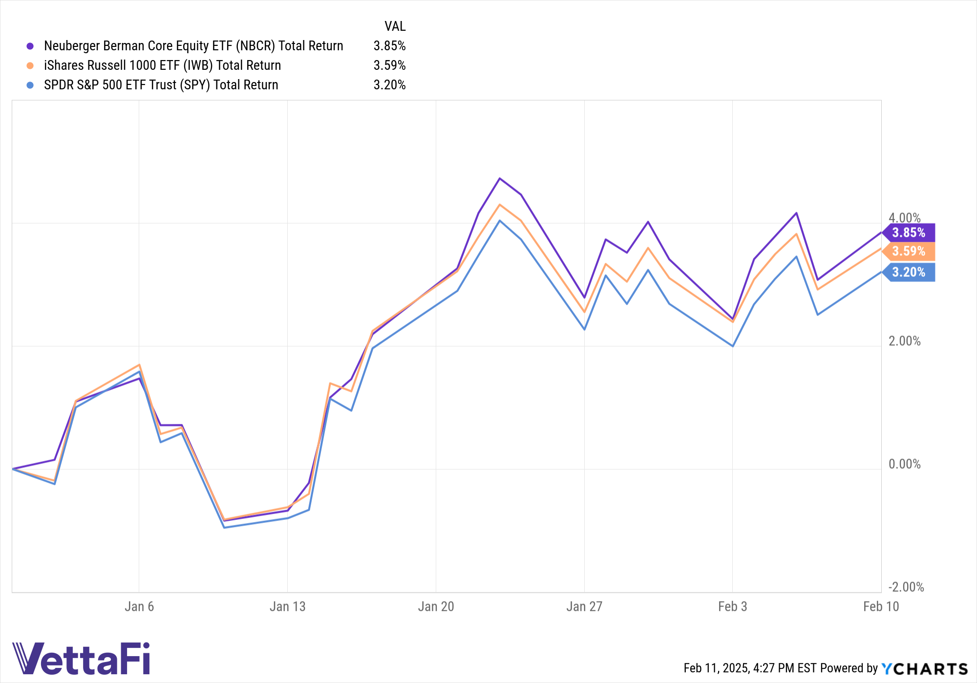 Total returns chart of NBCR and major equity benchmarks using IWB and SPY as proxies YTD. 