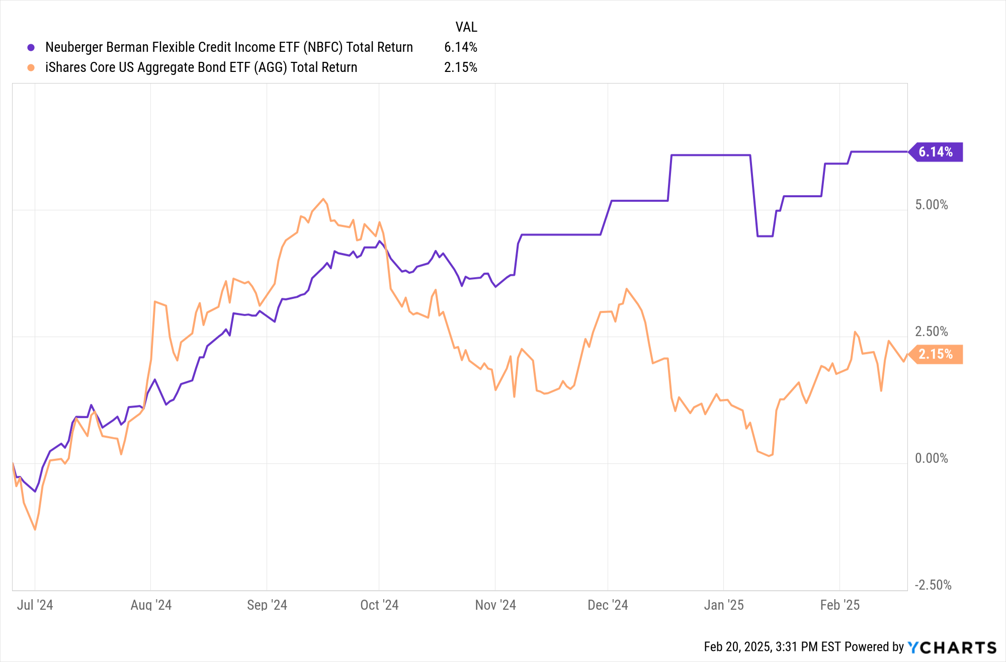 Total returns of NBFC and the AGG since NBFC's inception last year. 