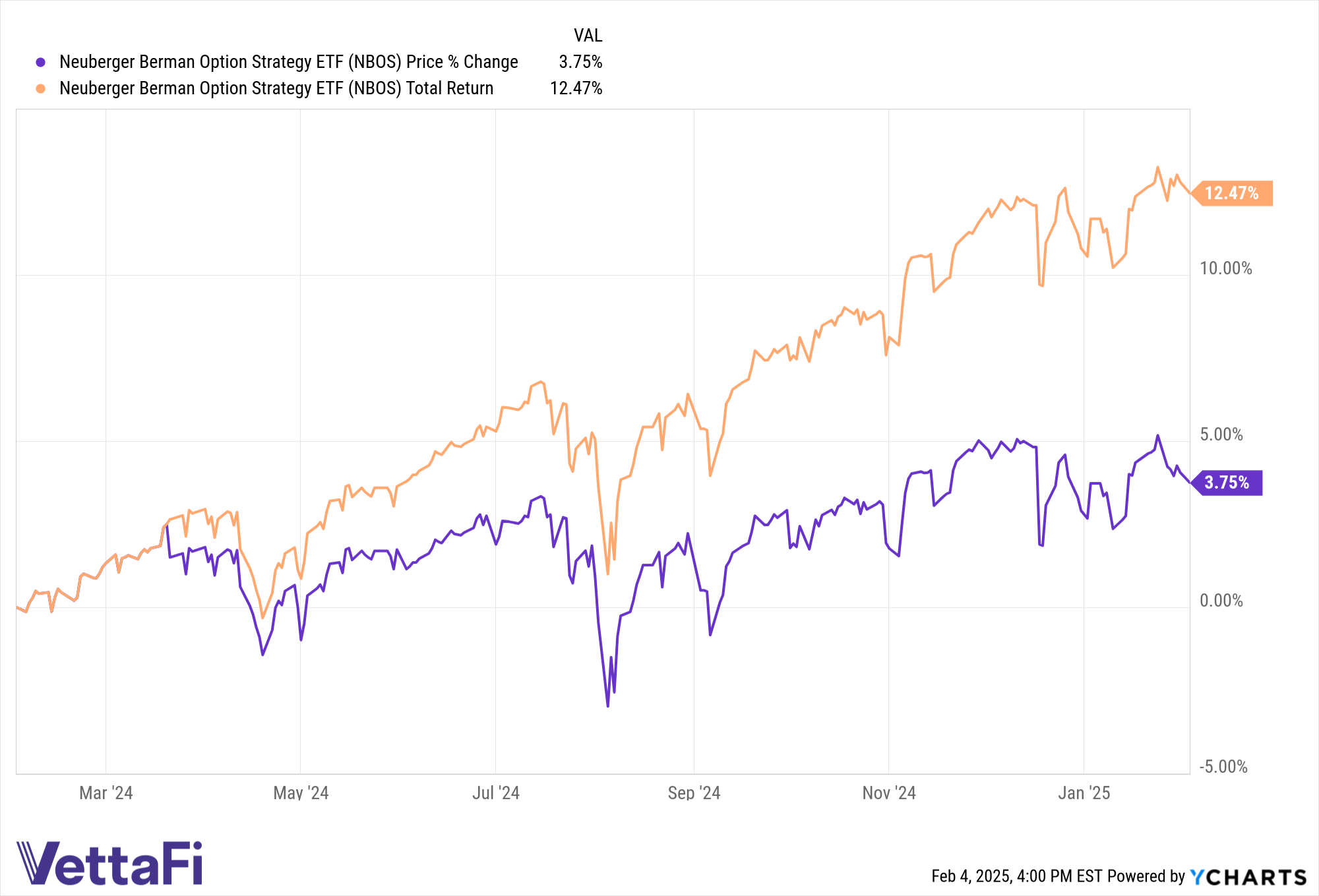 Price and total return chart of NBOS over the last 12 months. 