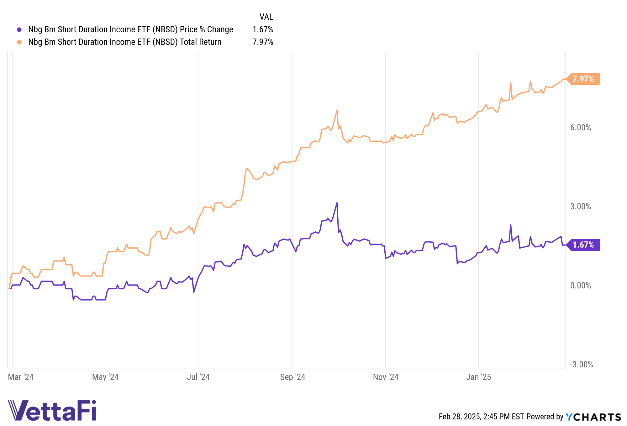 Price and total return chart of NBSD over the last 12 months. 