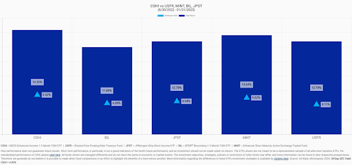 Comparison of CSHI to USFR, MINT, BIL, and JPST since August 2022 through January 2025.
