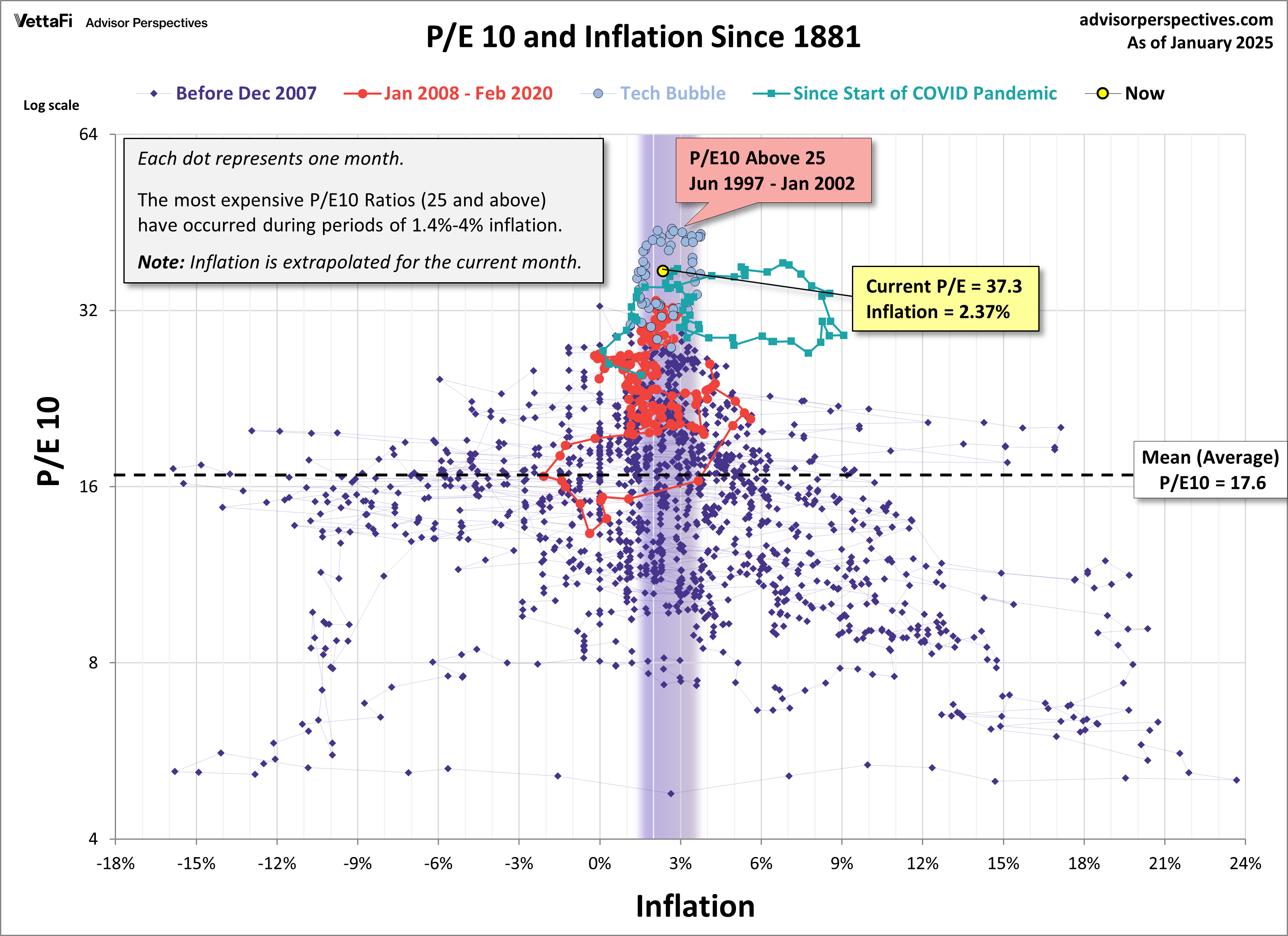 PE10-Inflation-scatter