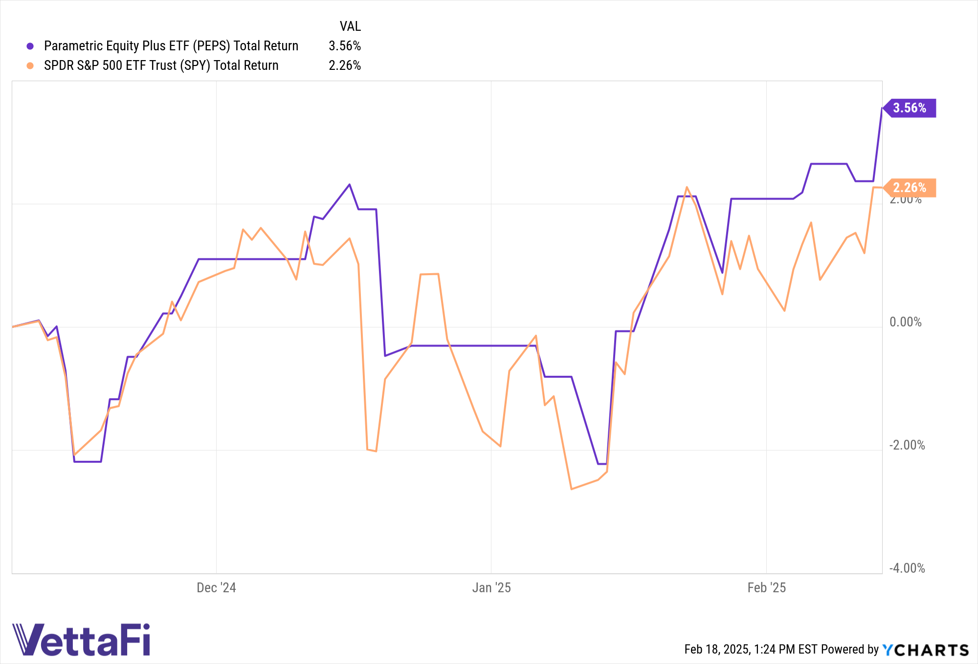 Total returns of SPY and PEPS since the fund's inception in November 2024.