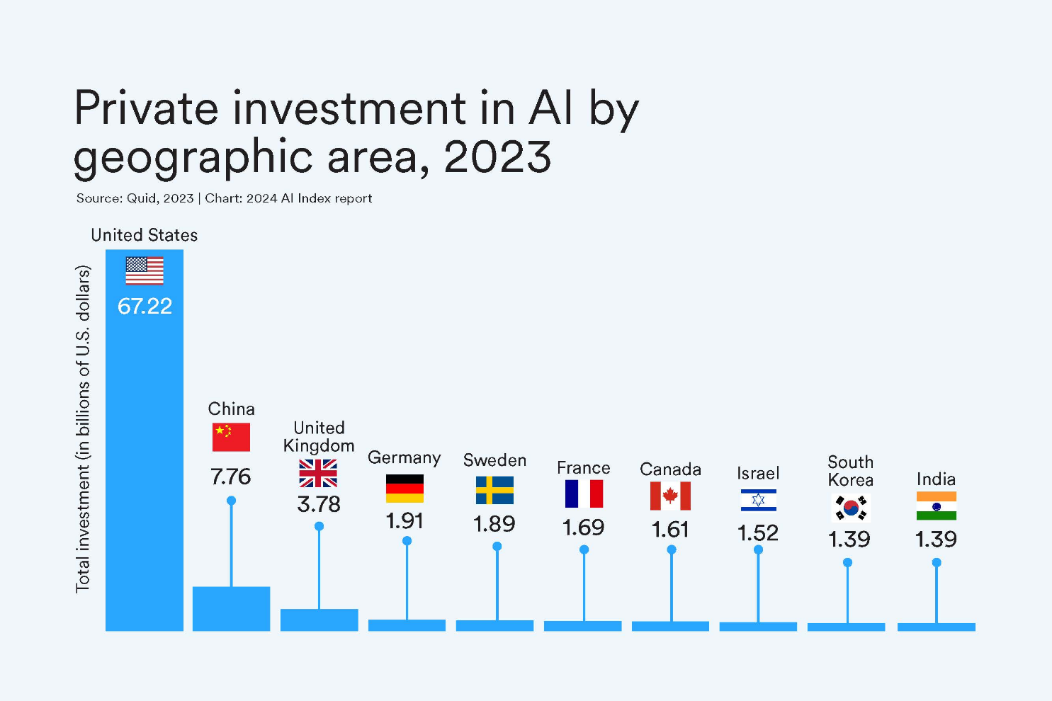 Private Investment in AI