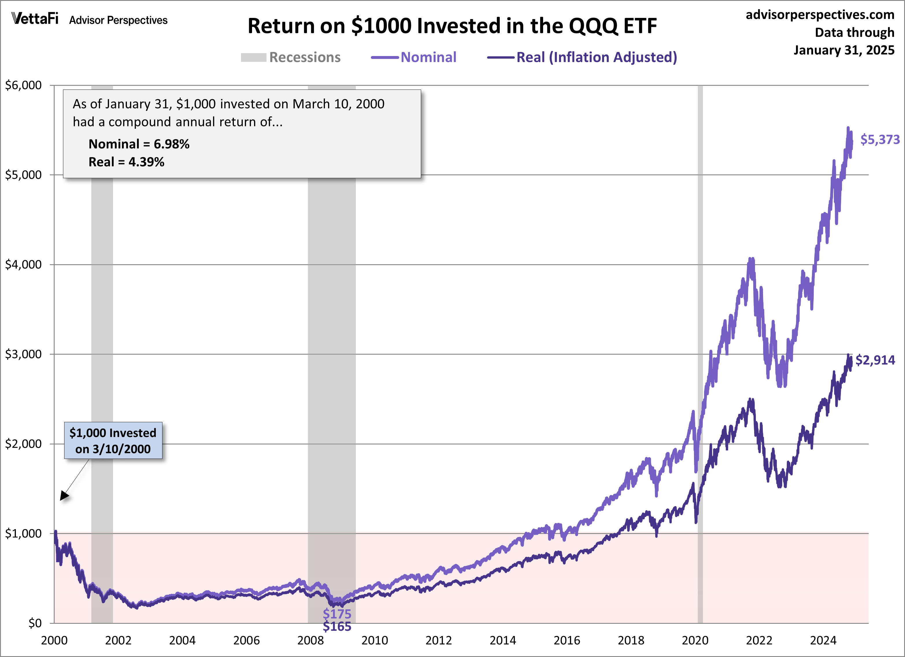 QQQ ETF Since 2000 Peak