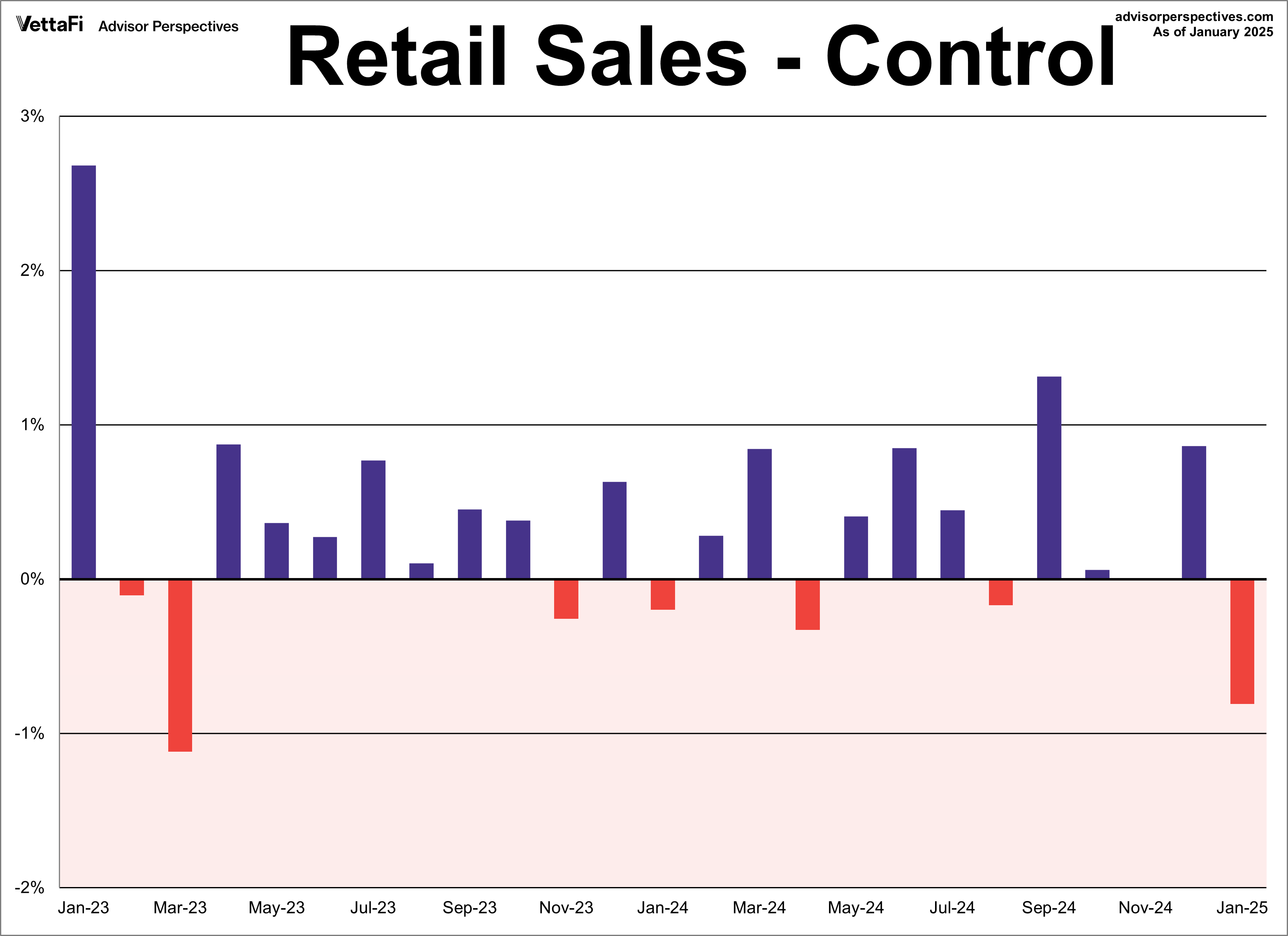 Retail Sales Control MoM 2 years