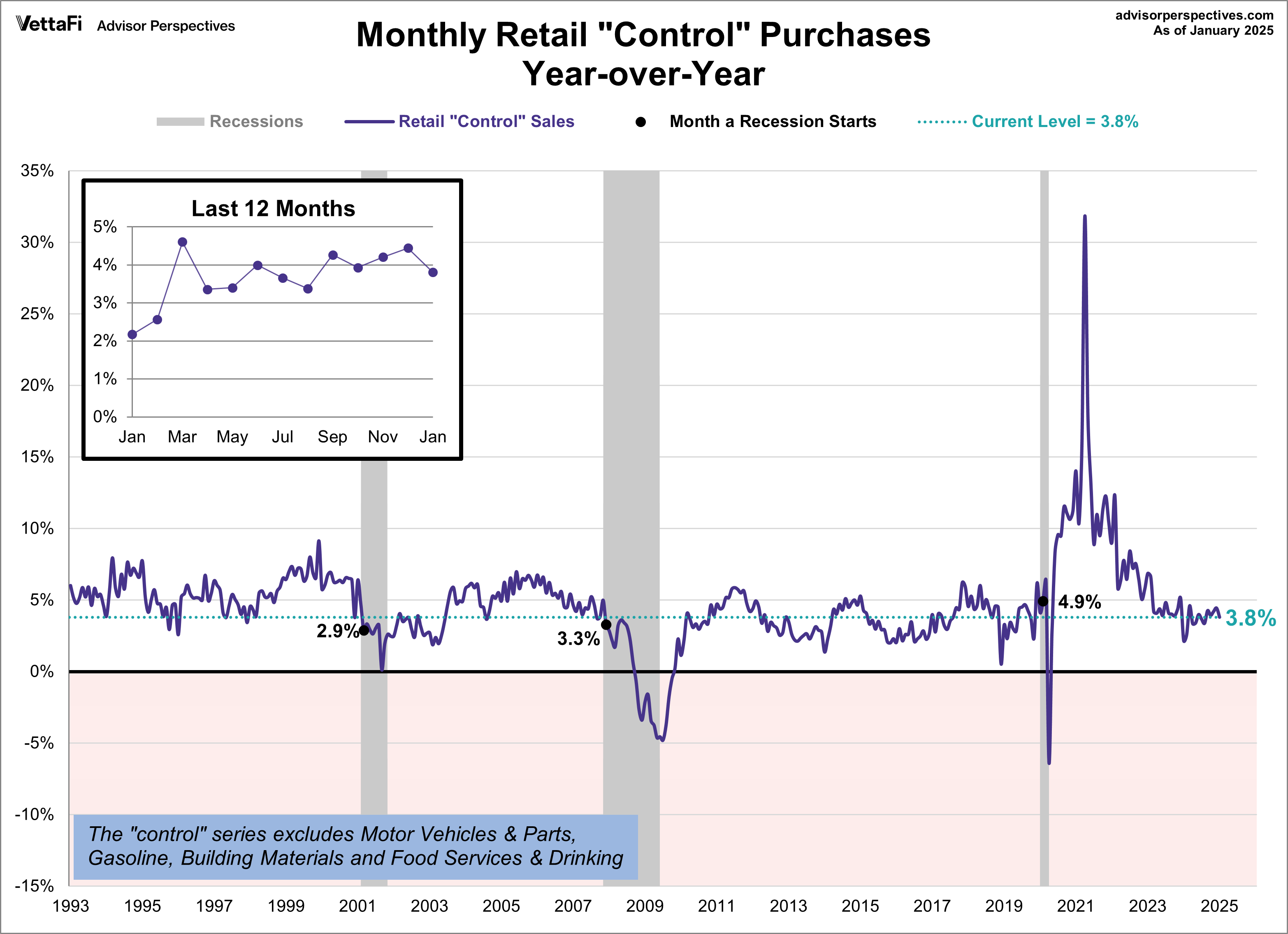 Retail Sales Control YoY