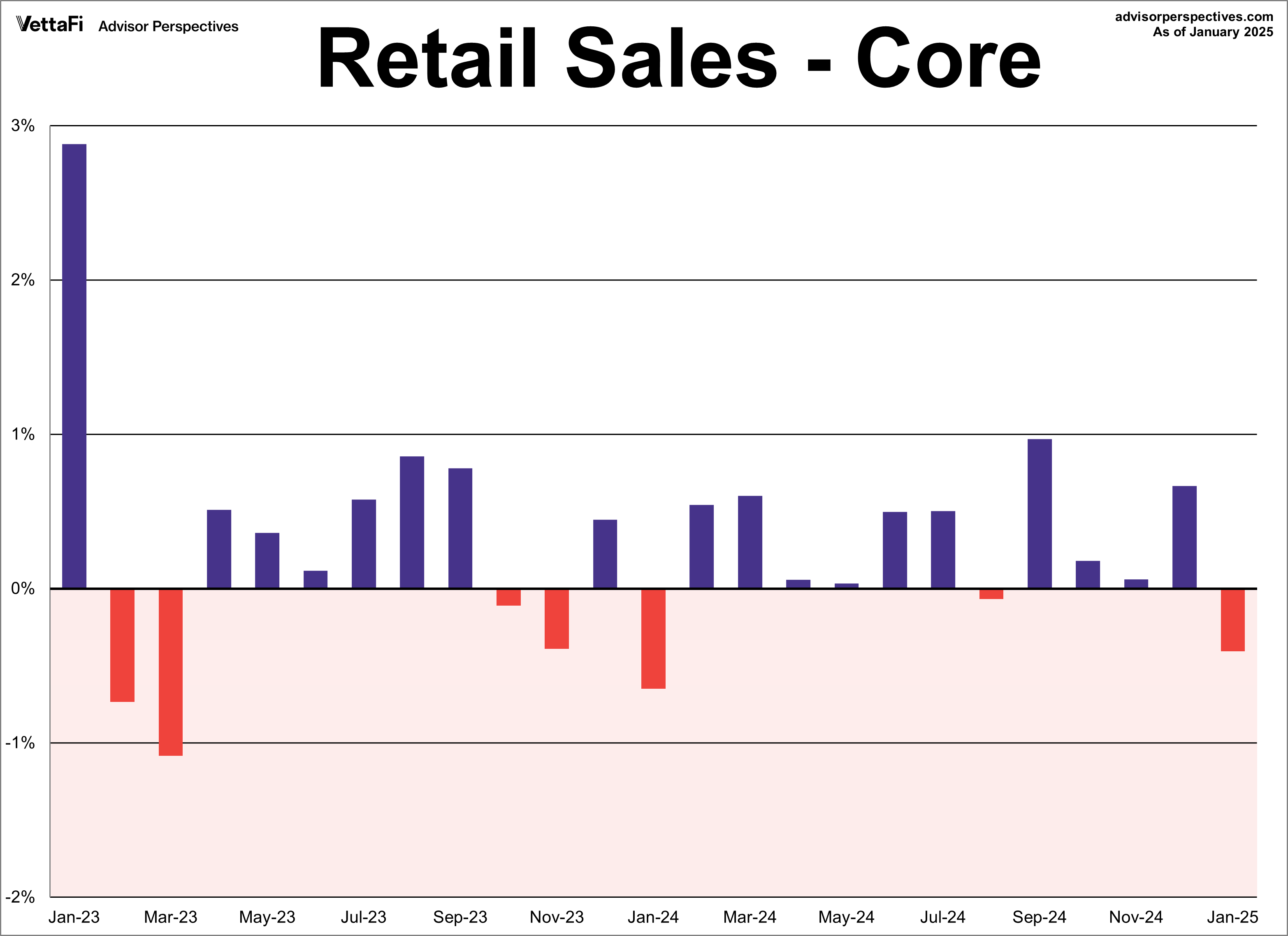 Retail Sales Core
