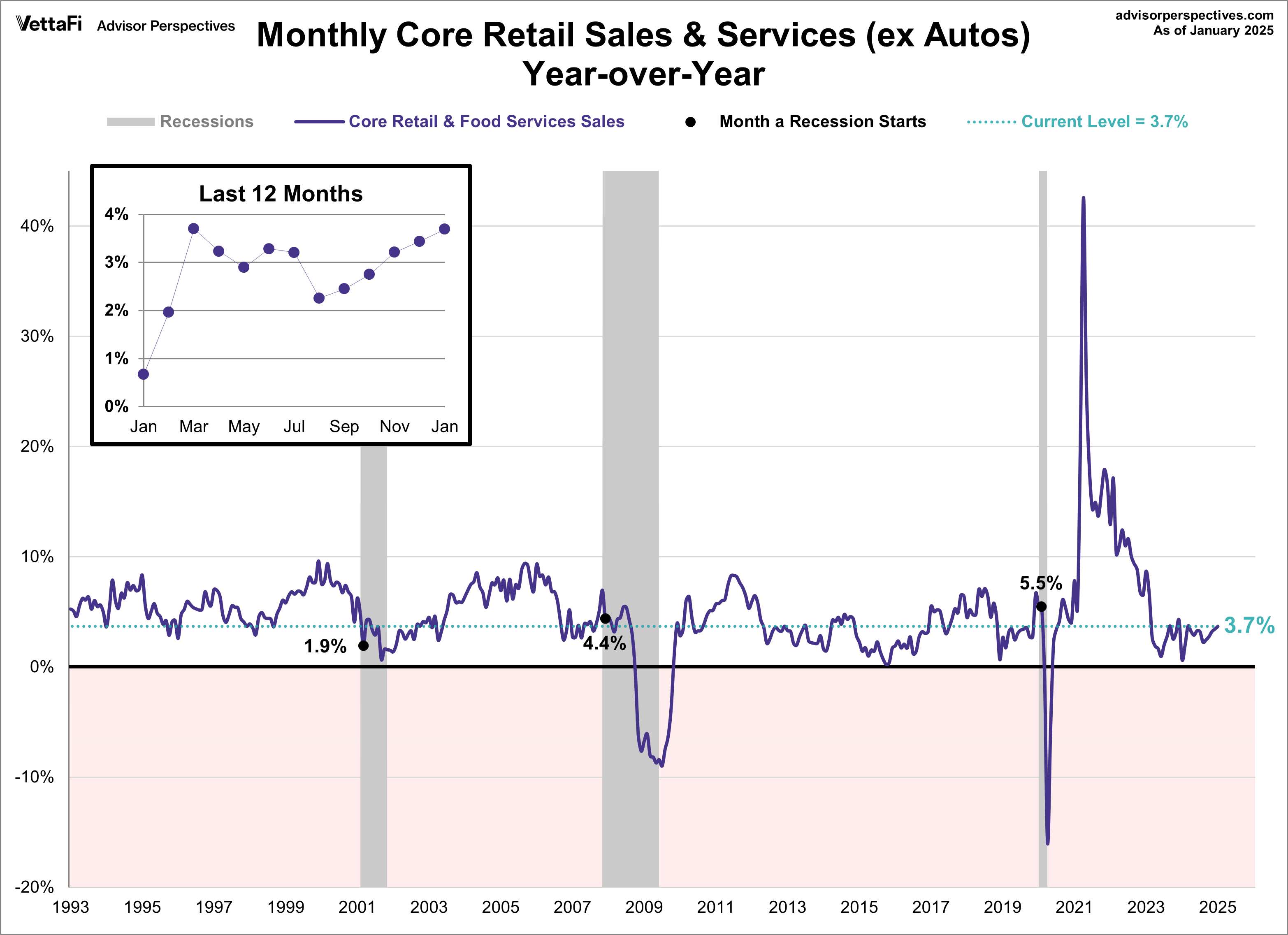 Retail Sales Core YoY