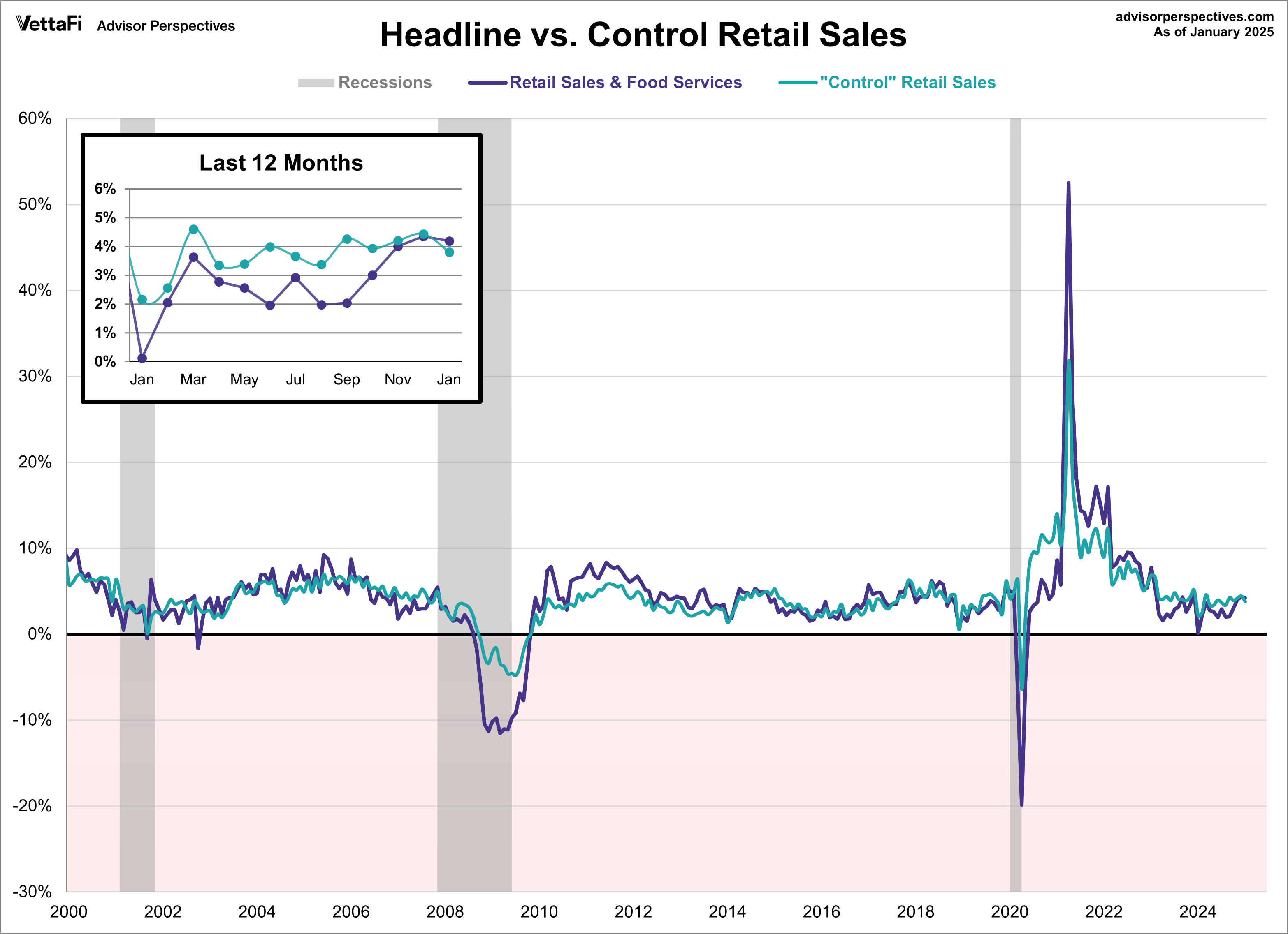 Headline vs Control Retail Sales