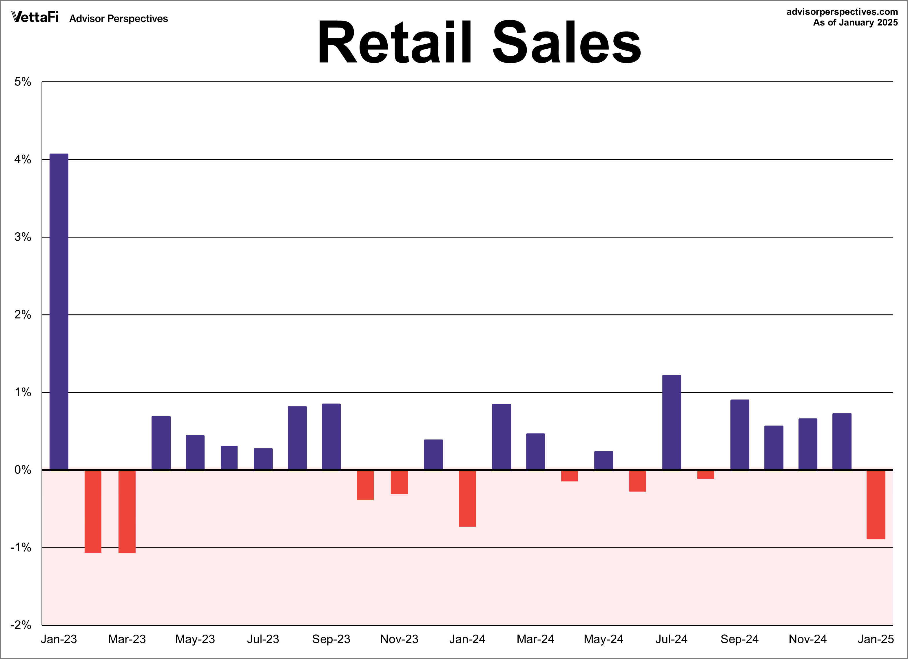 Retail Sales MoM 2 Years