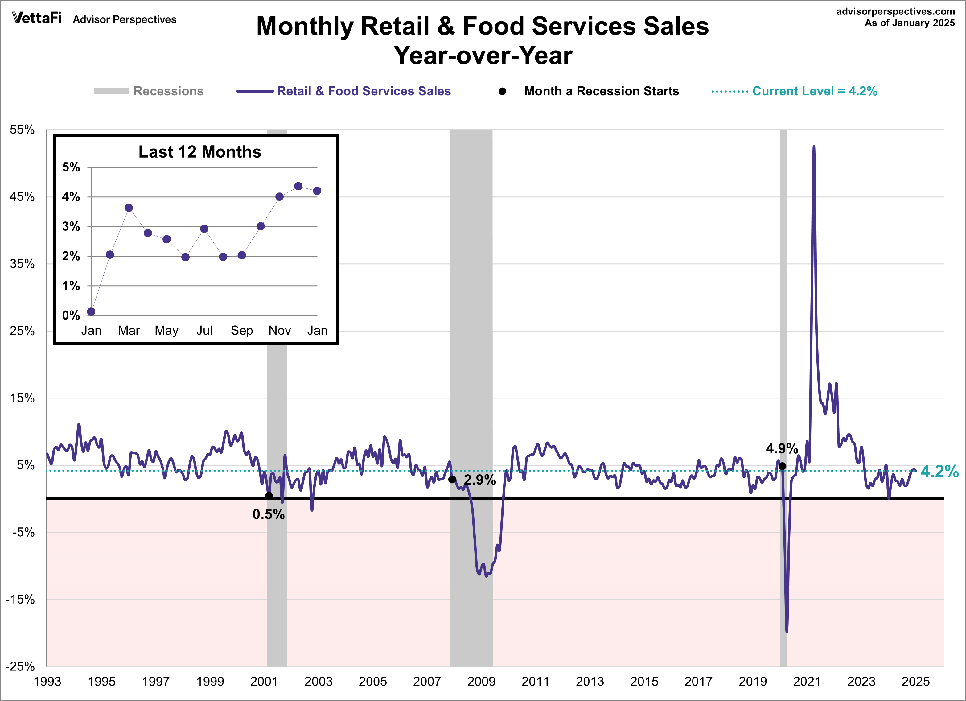 Retail Sales YoY