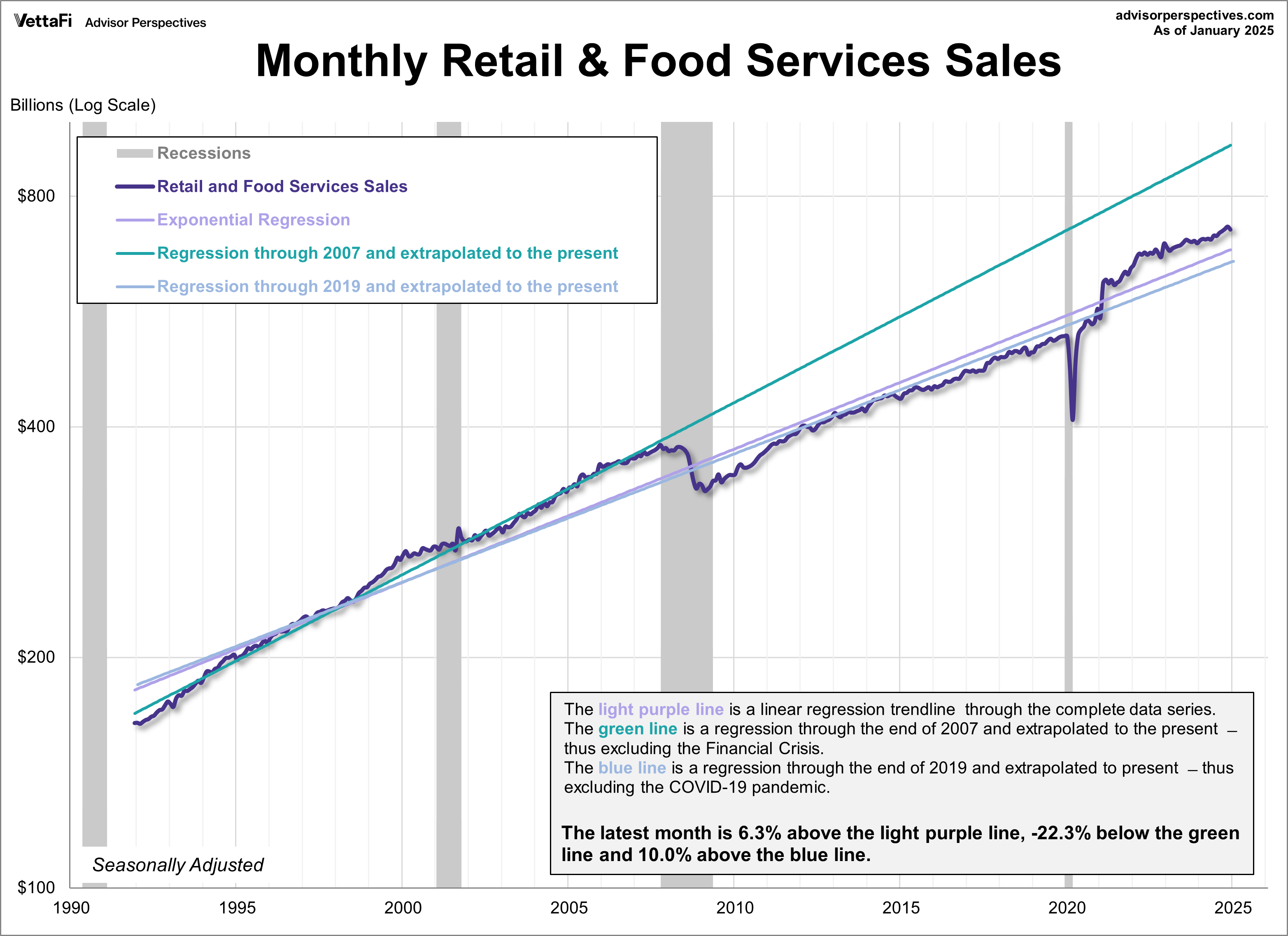 Retail Sales
