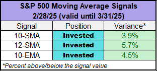 SP 500 Month End