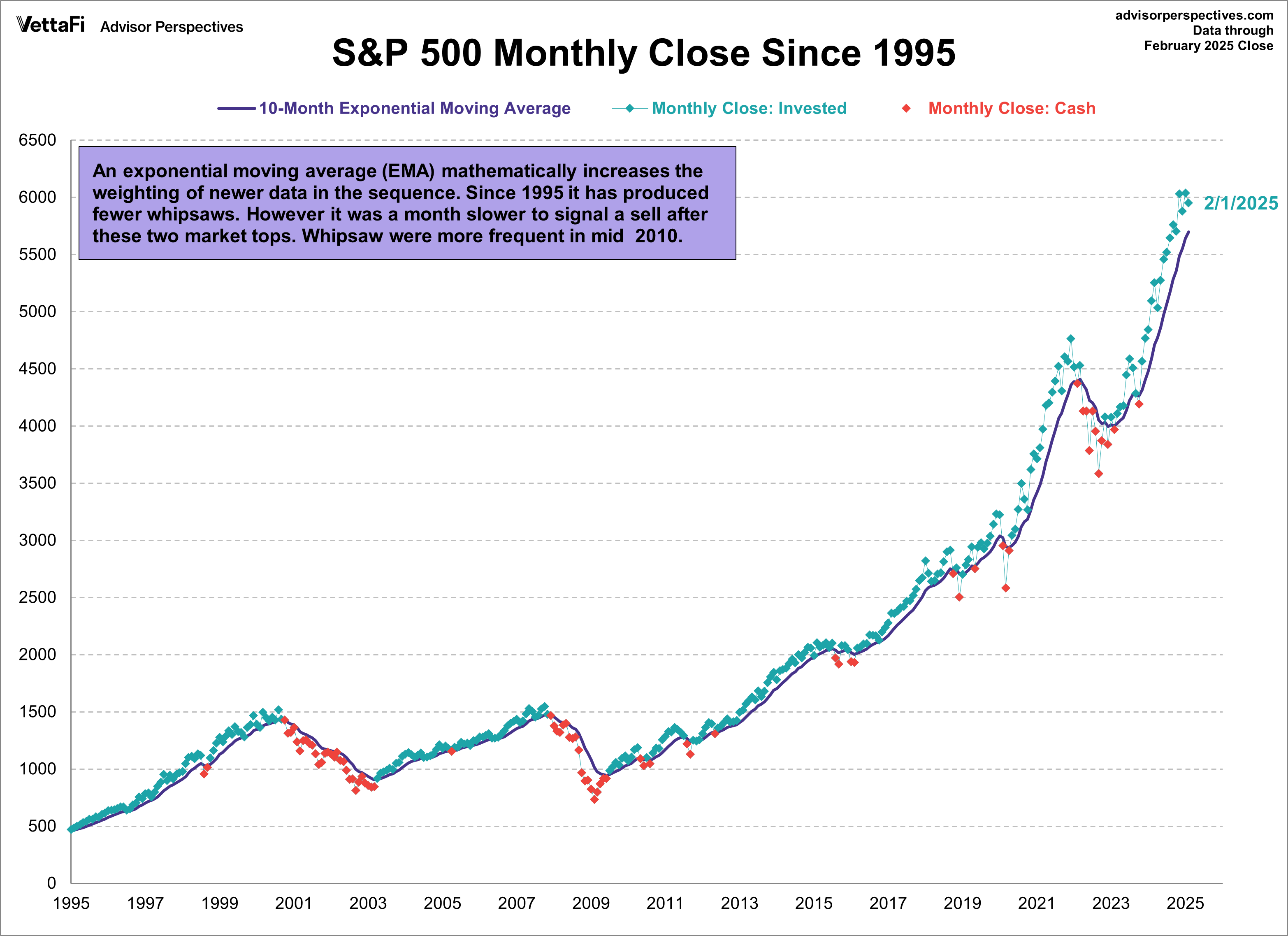 SP500 Monthly 10EMA since 1995