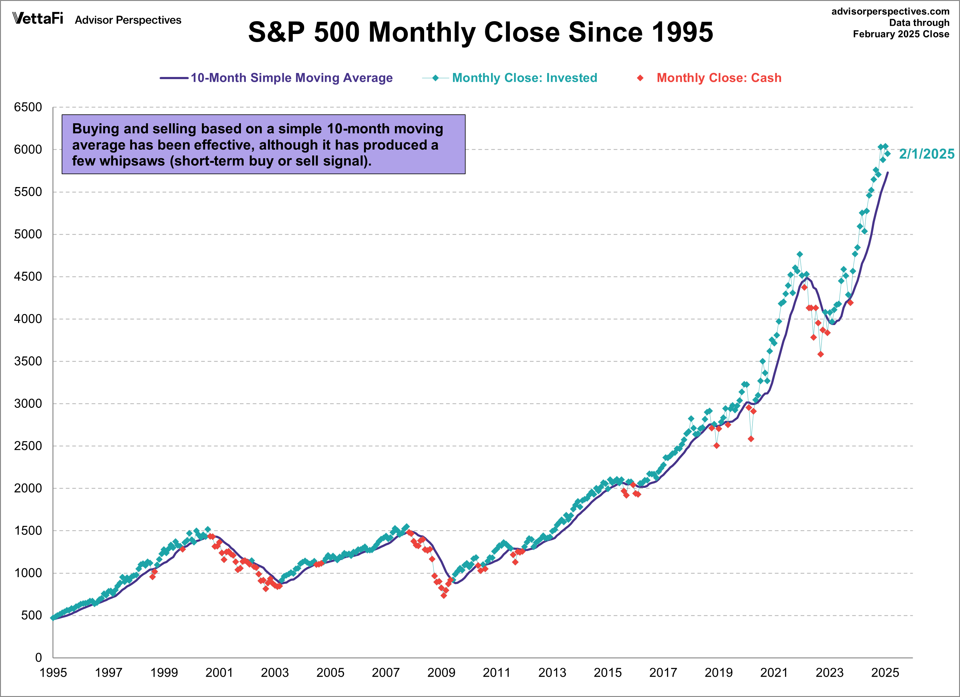 SP500 Monthly 10MA since 1995