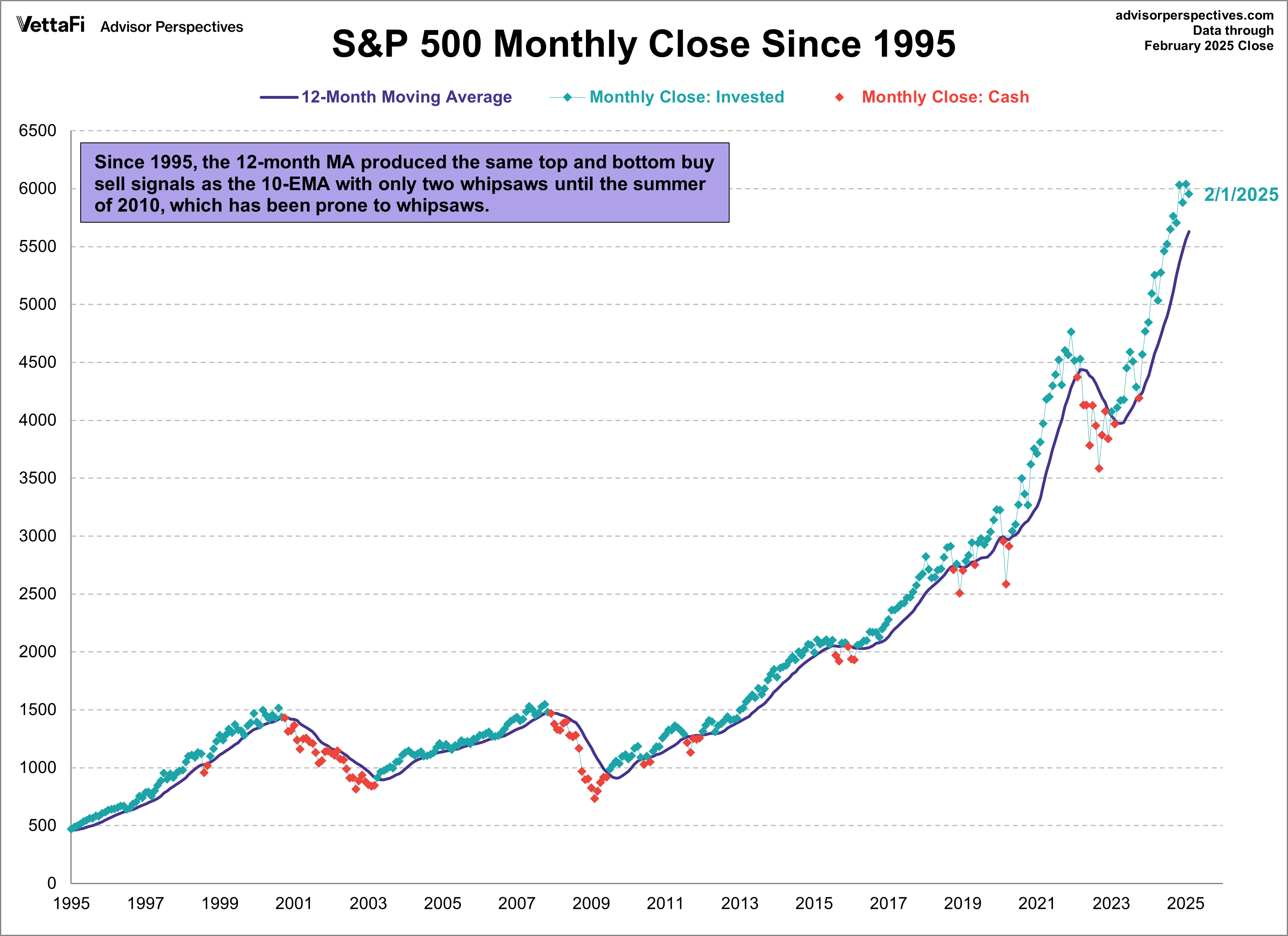 SP500 Monthly 12MA since 1995