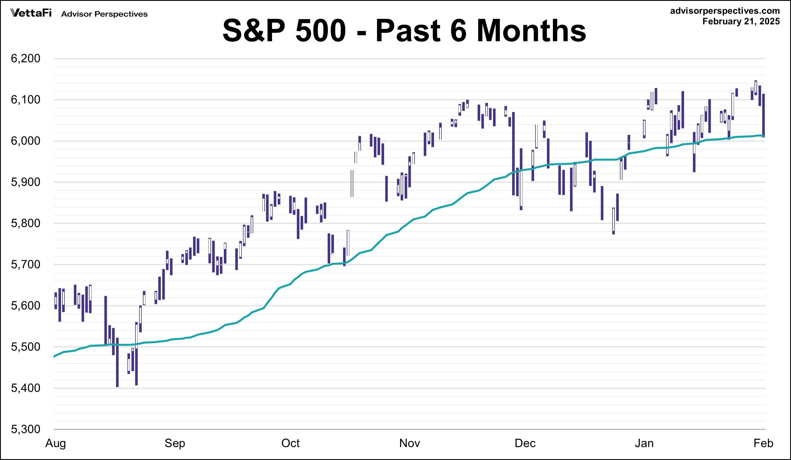 S&P 500 - Past 6 Months