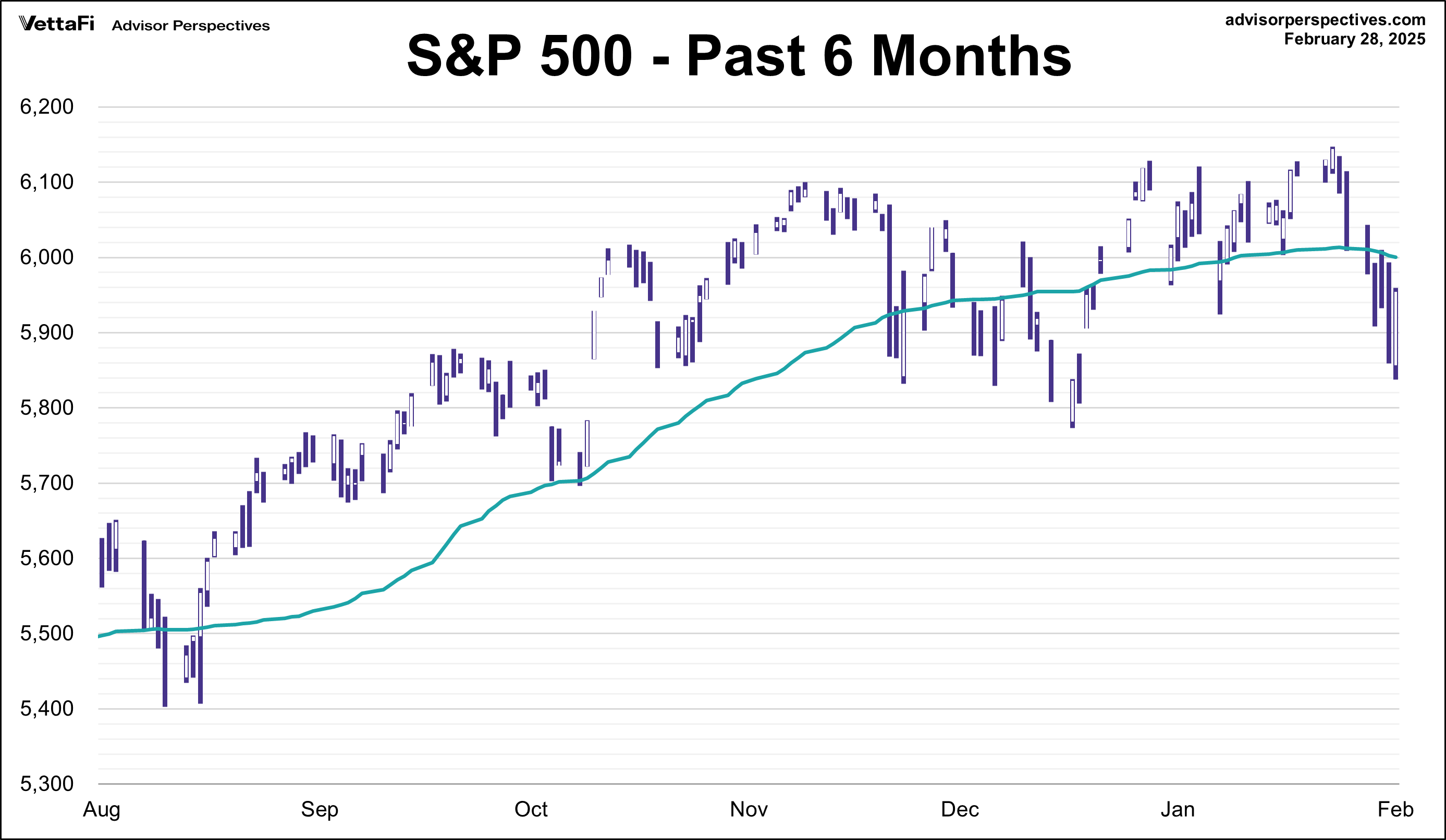 S&P 500 - Past 6 Months