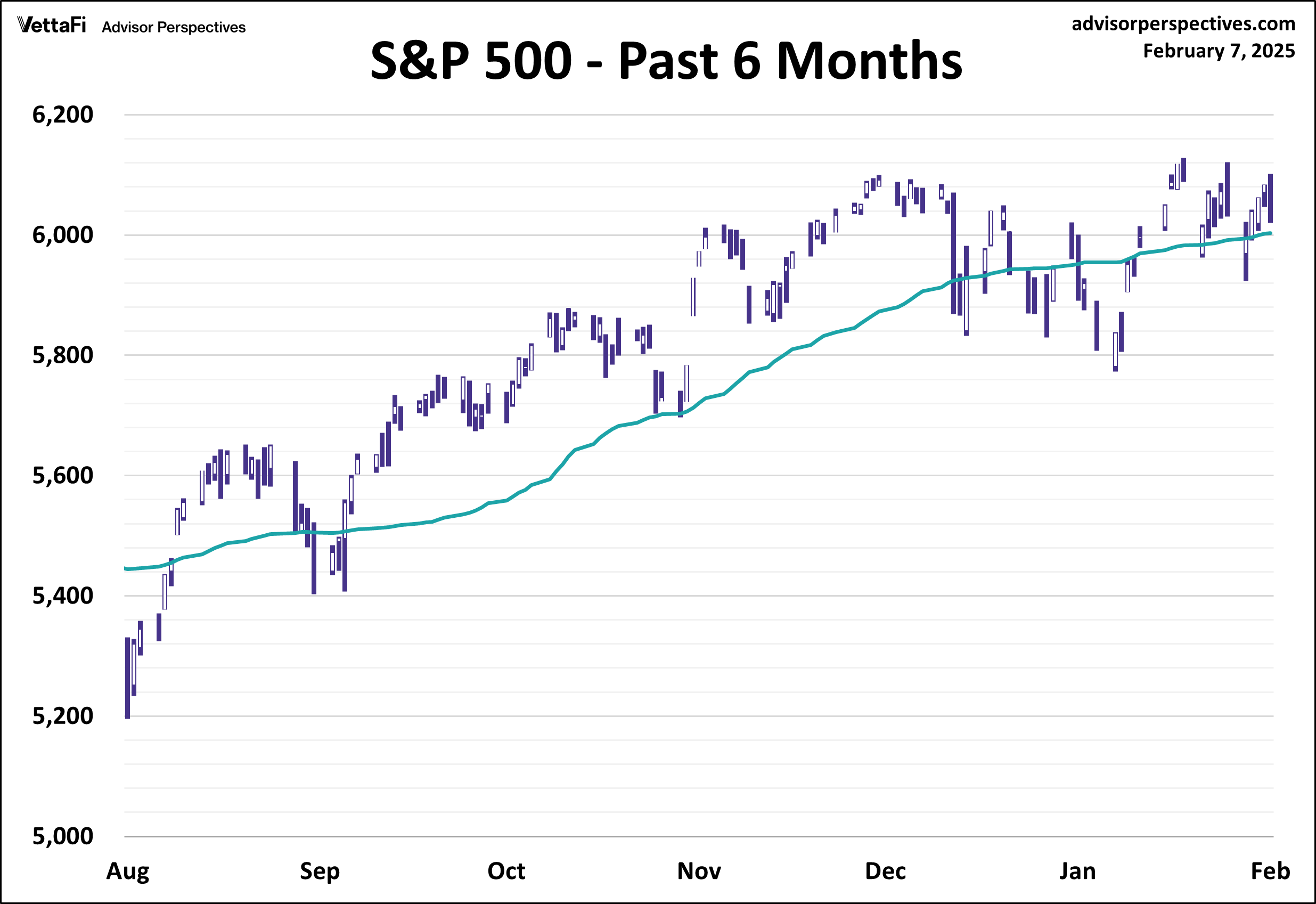 S&P 500 - Past 6 Months