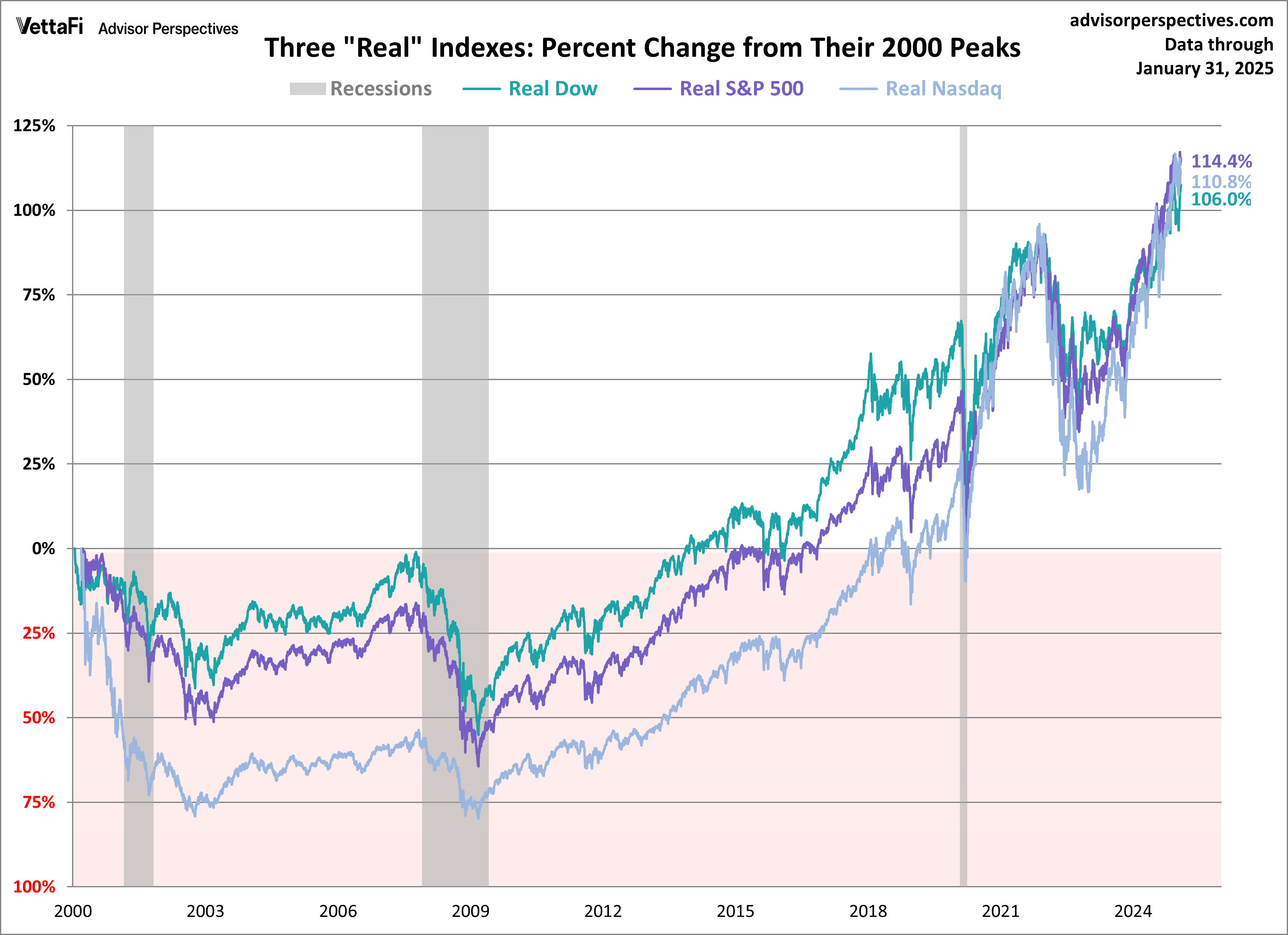 Percent Real Change From 2000 Peaks