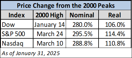 Price Change From the 2000 Peaks