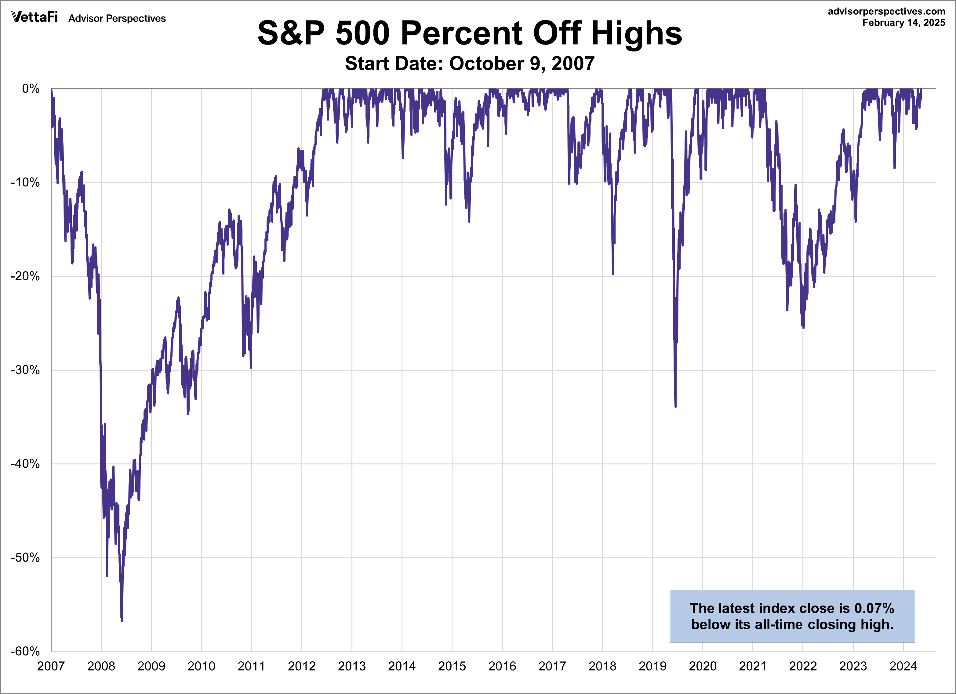 SPX Drawdowns since Oct. 9 2007