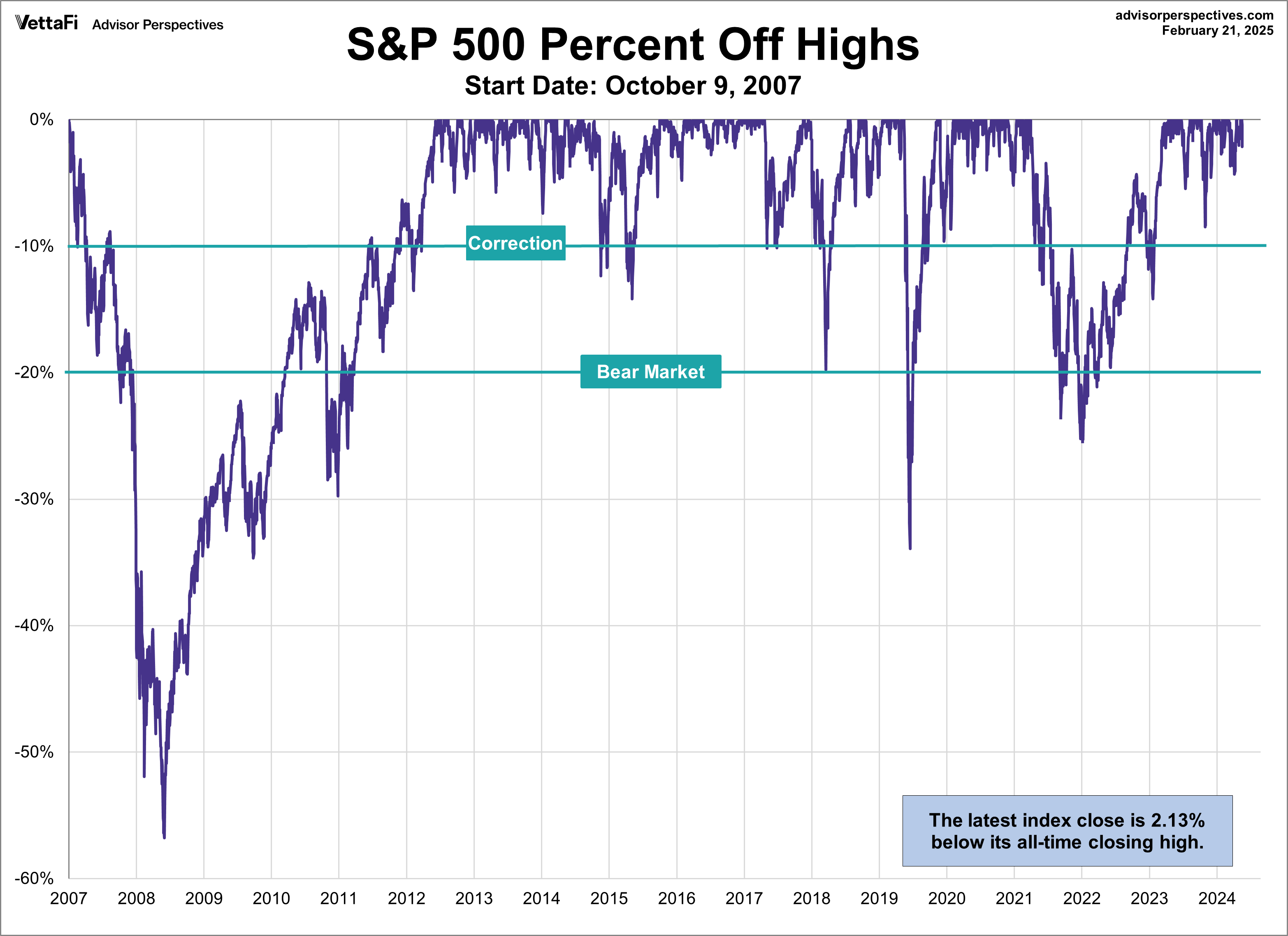 S&P 500 Percent Off Highs since 2007