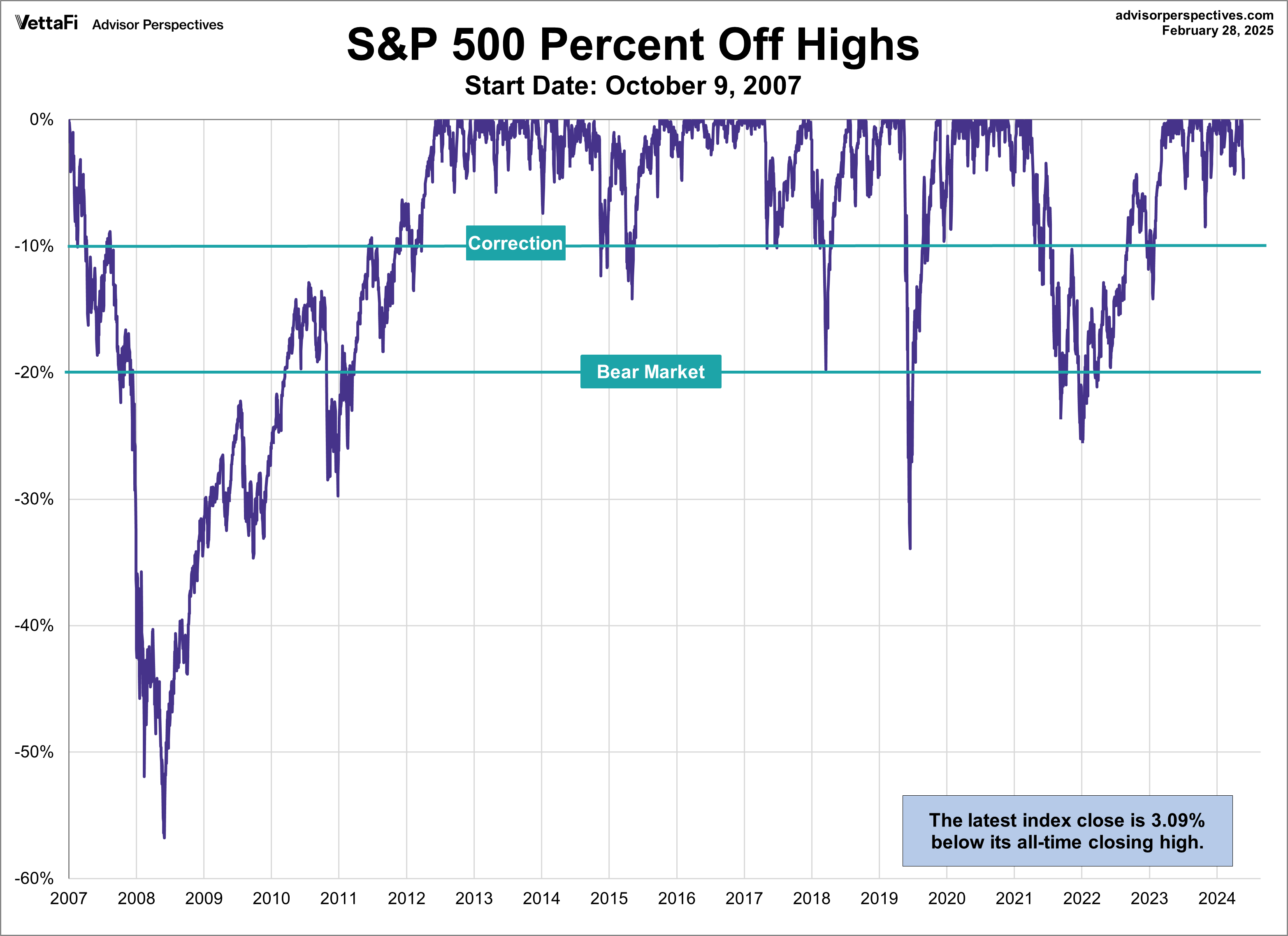 S&P 500 Percent Off Highs Since October 2007