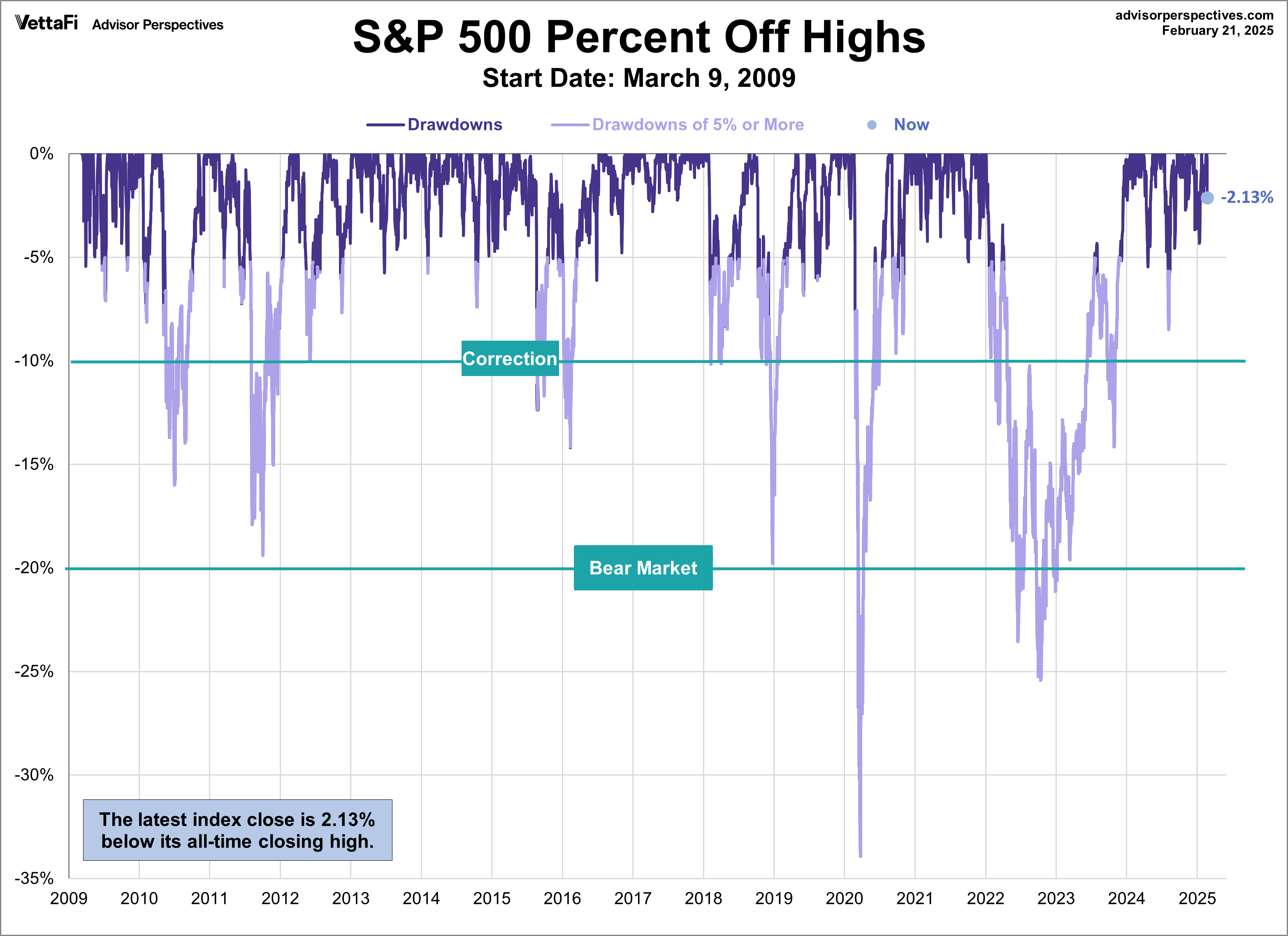 S&P 500 Percent Off Highs