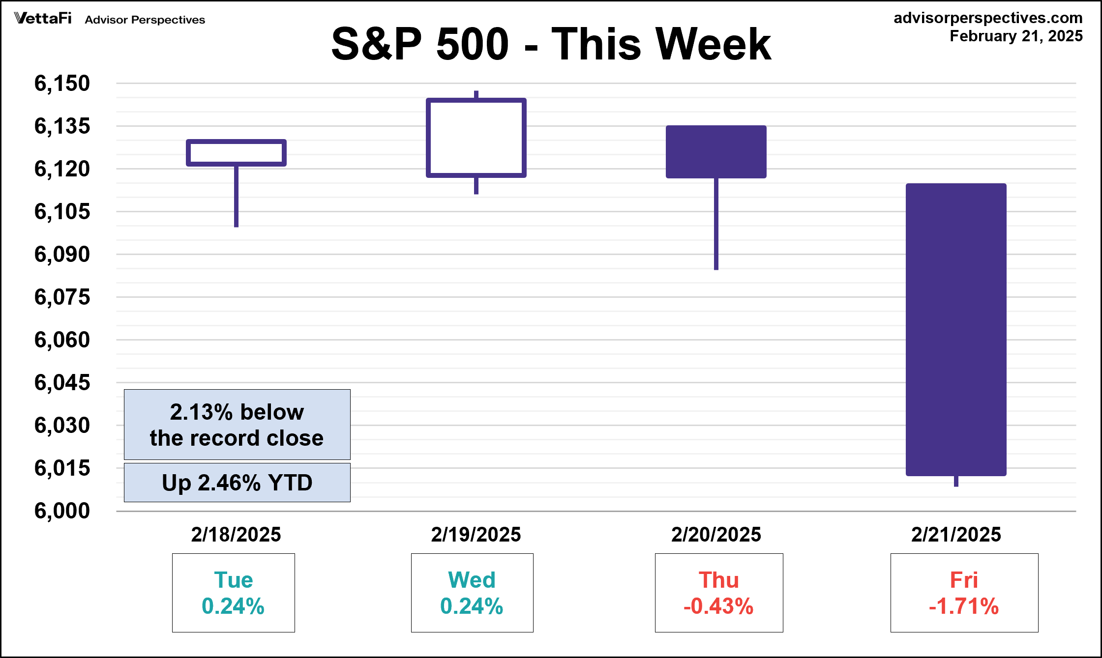 S&P 500 Five Day