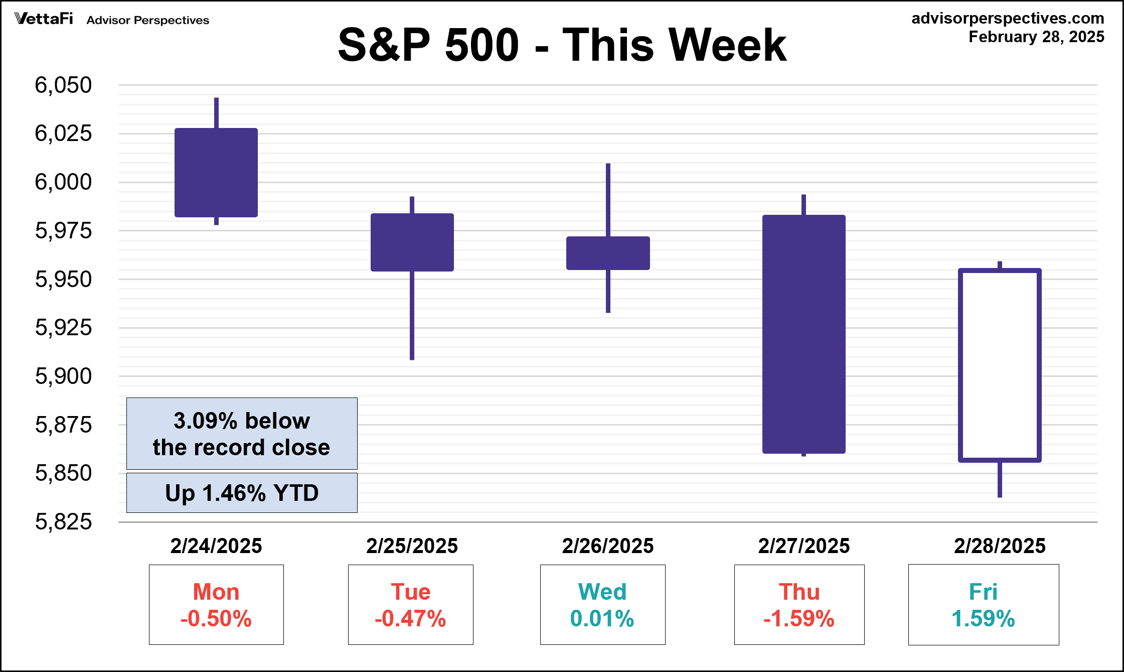 S&P 500 - This Week