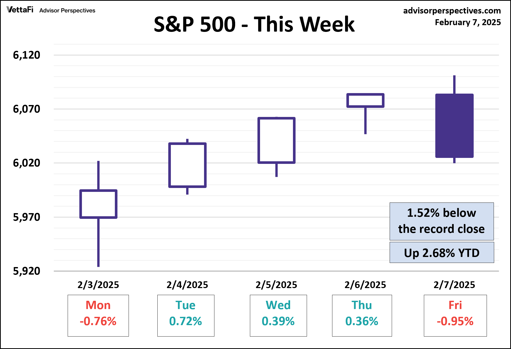 S&P 500 - This Week